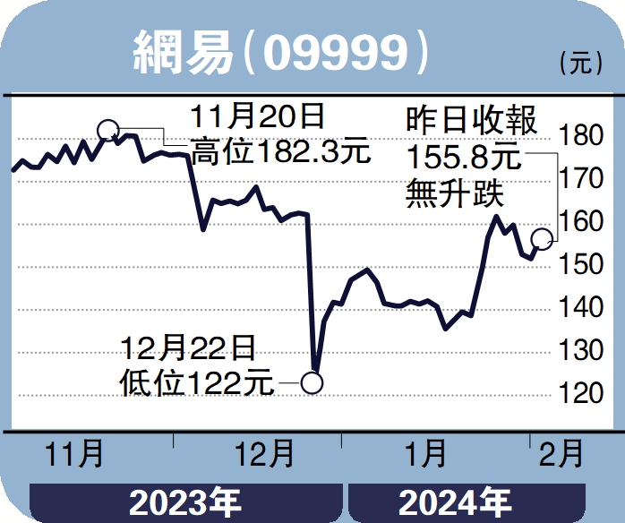 　　圖：網易（09999）