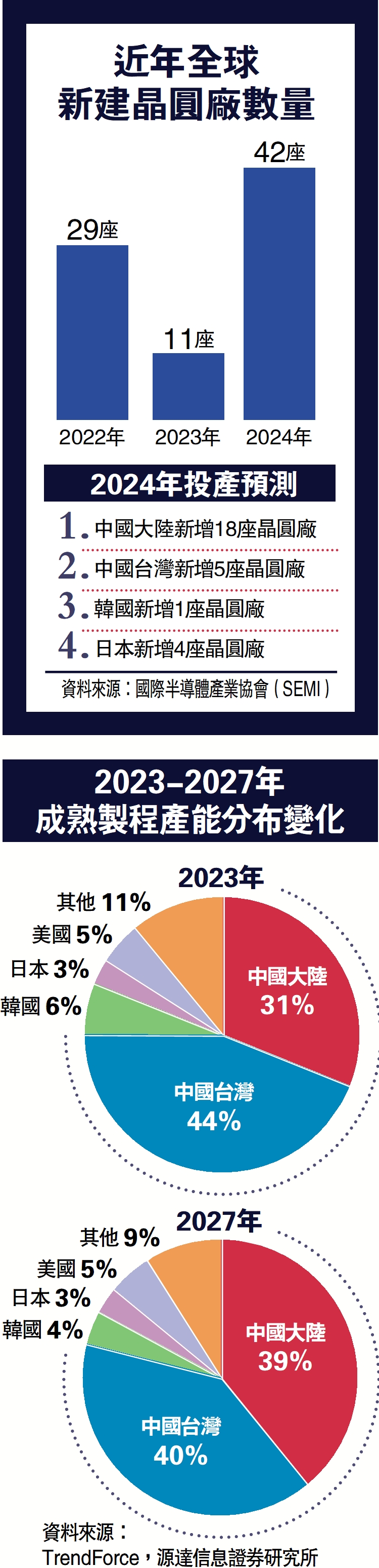 　　圖：近年全球新建晶圓廠數量、2023-2027年成熟製程產能分布變化