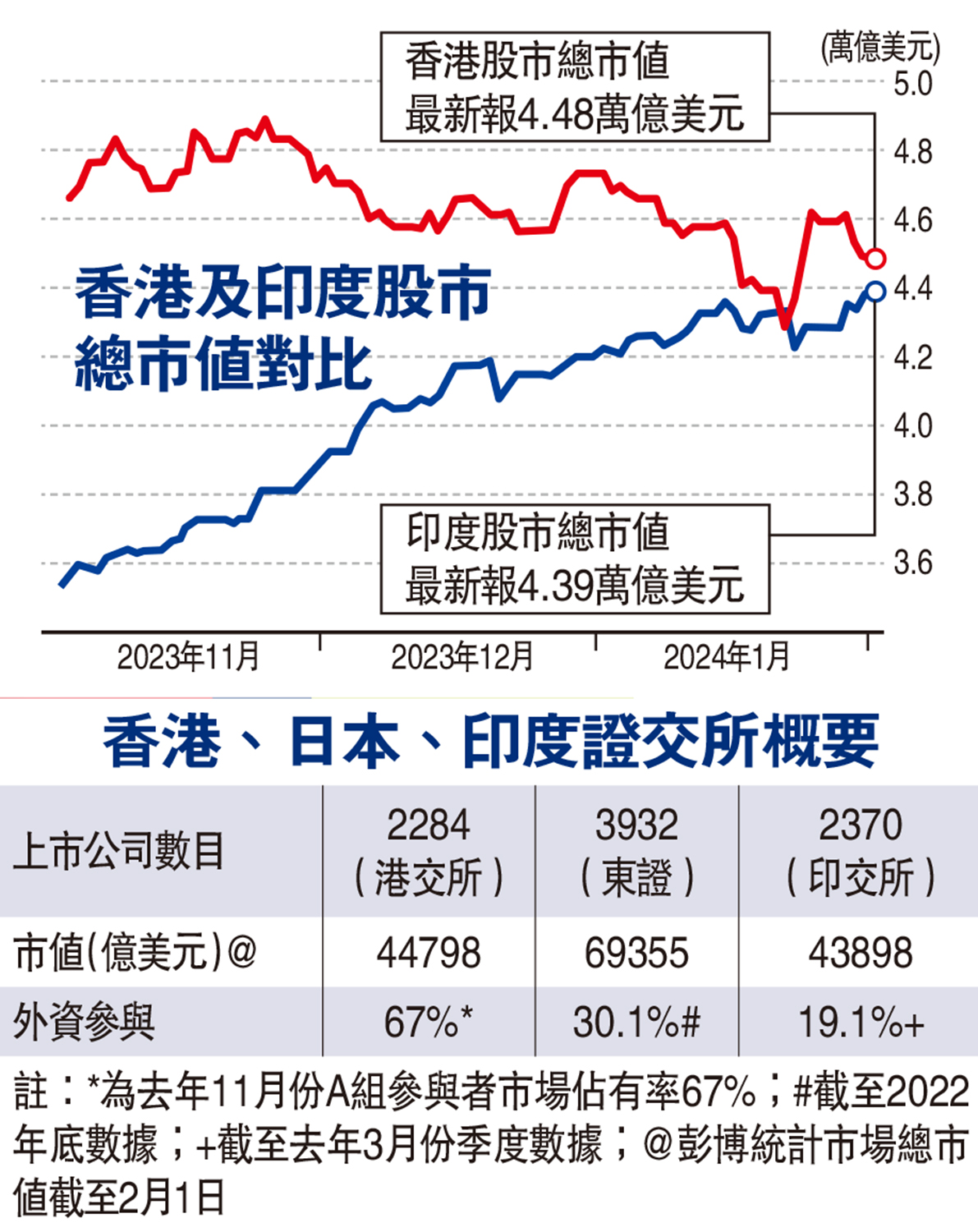 　　圖：香港及印度股市總市值對比