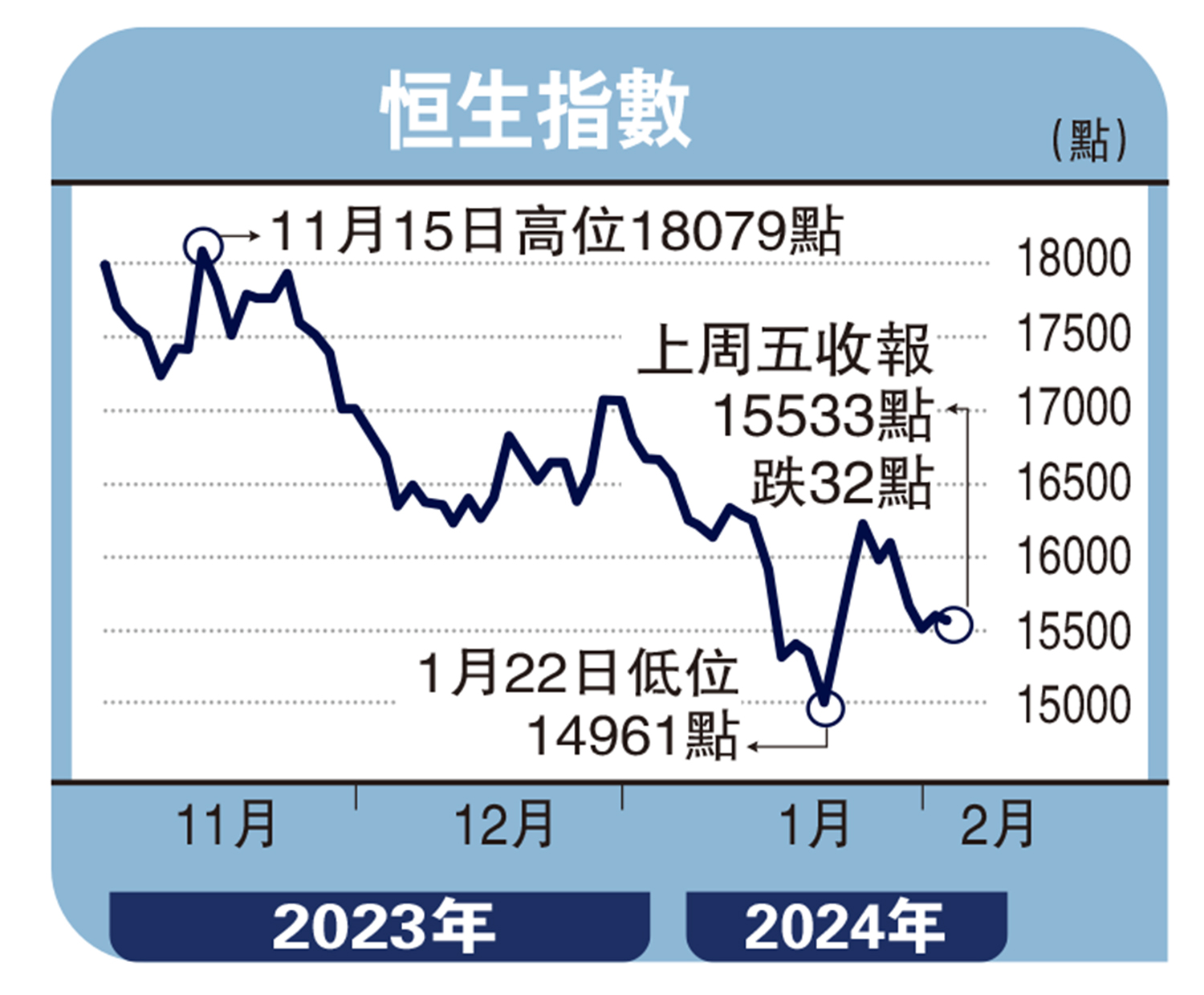 　　圖：恒生指數