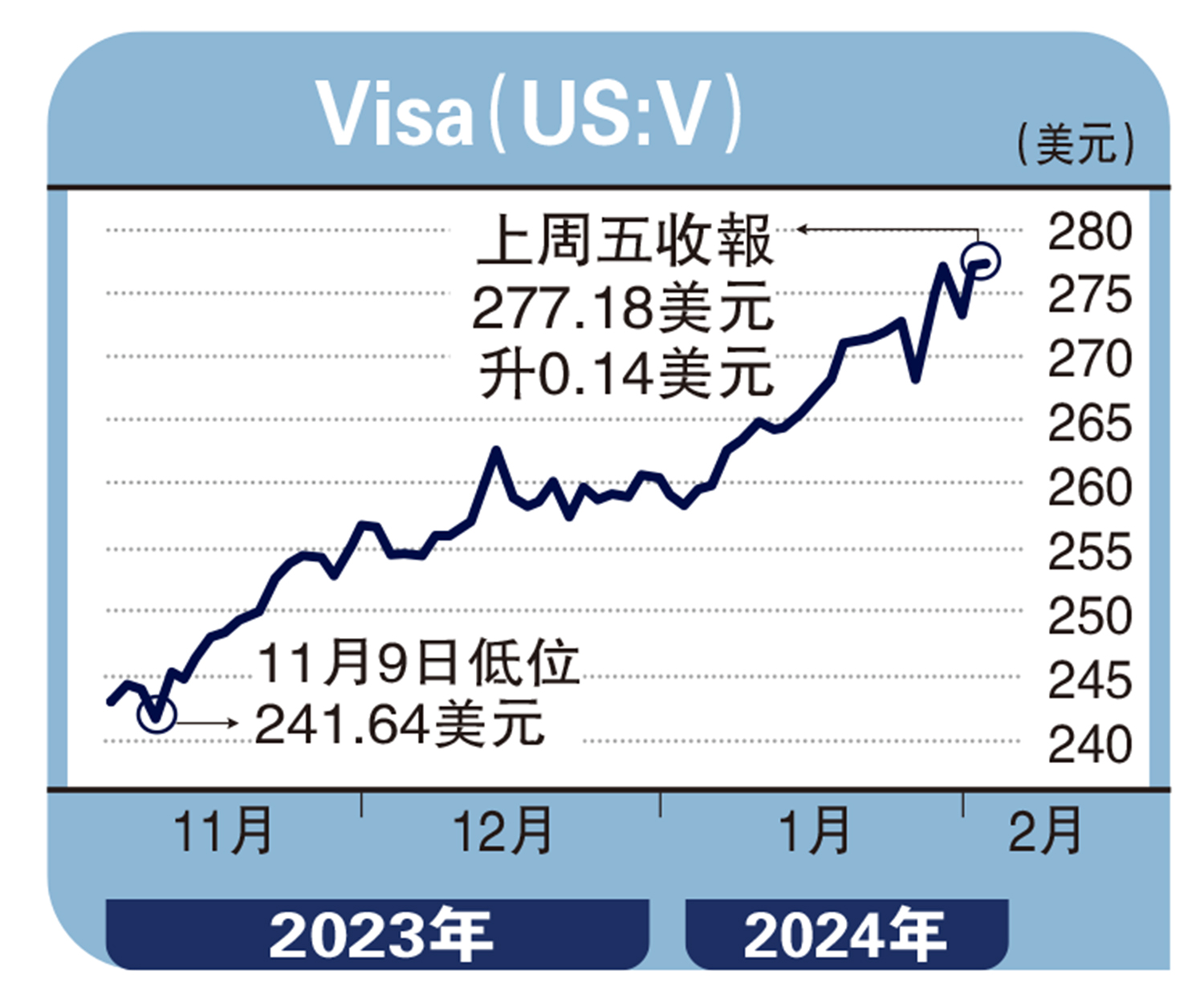　　圖：Visa（US:V）