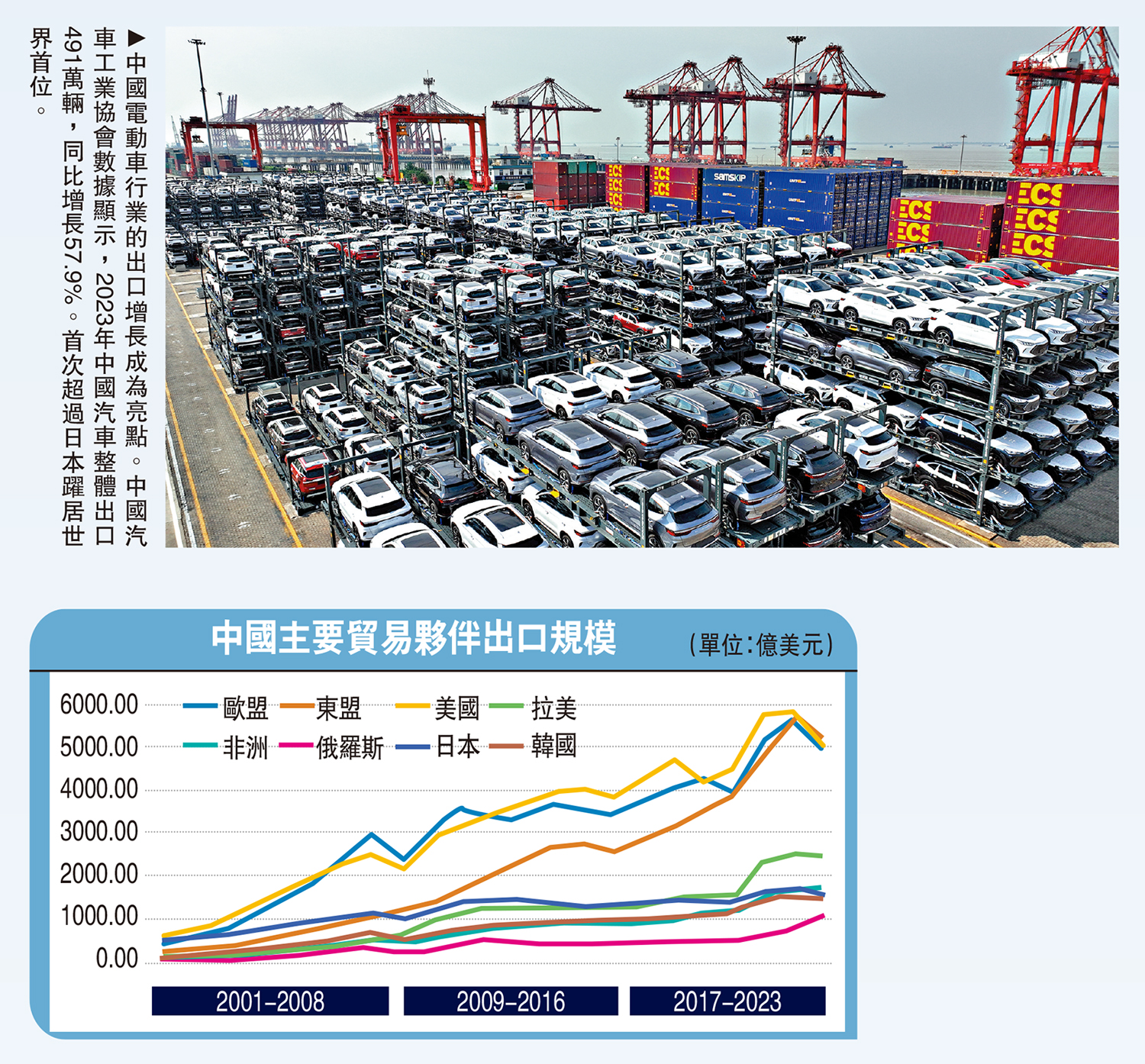 　　圖：中國電動車行業的出口增長成為亮點。中國汽車工業協會數據顯示，2023年中國汽車整體出口491萬輛，同比增長57.9%。首次超過日本躍居世界首位。
