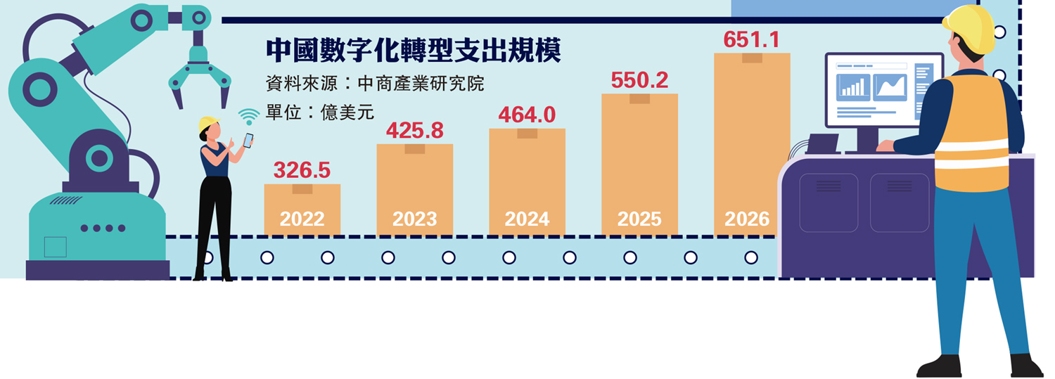 　　圖：中國數字化轉型支出規模