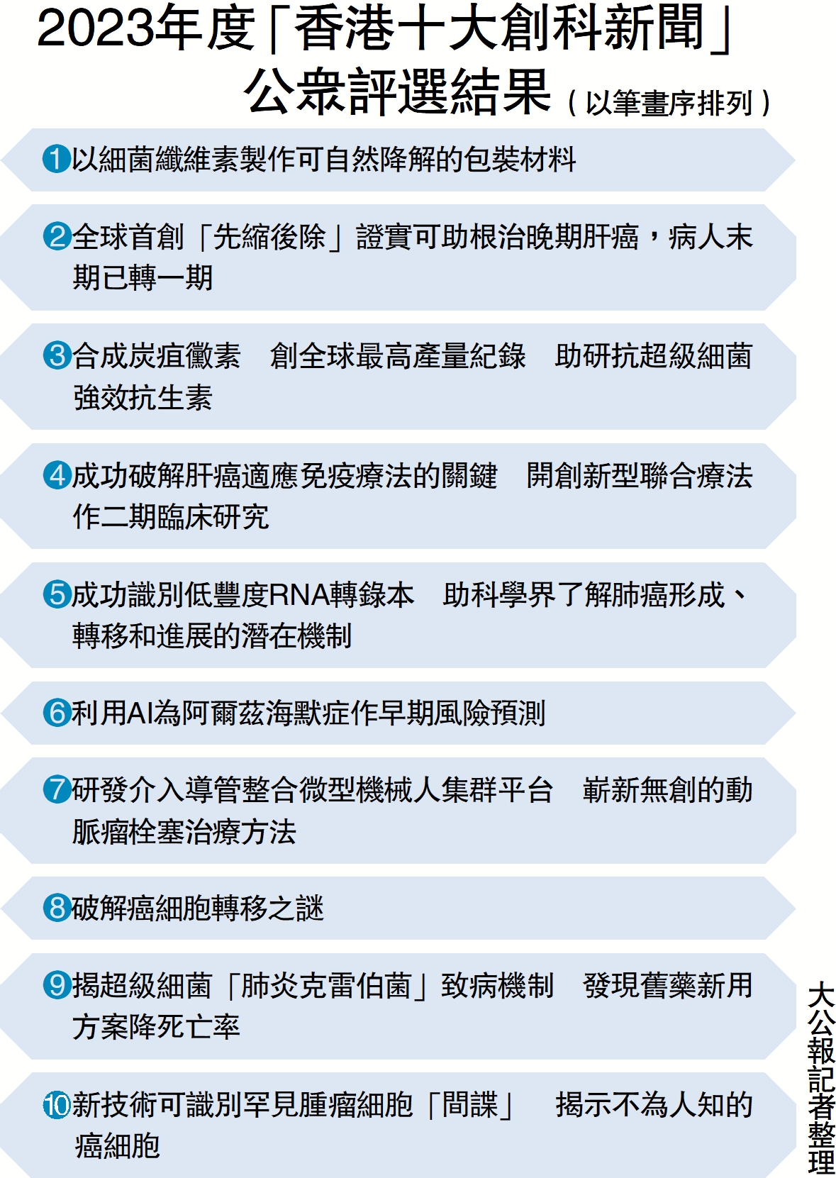 　　圖：2023年度「香港十大創科新聞」公眾評選結果