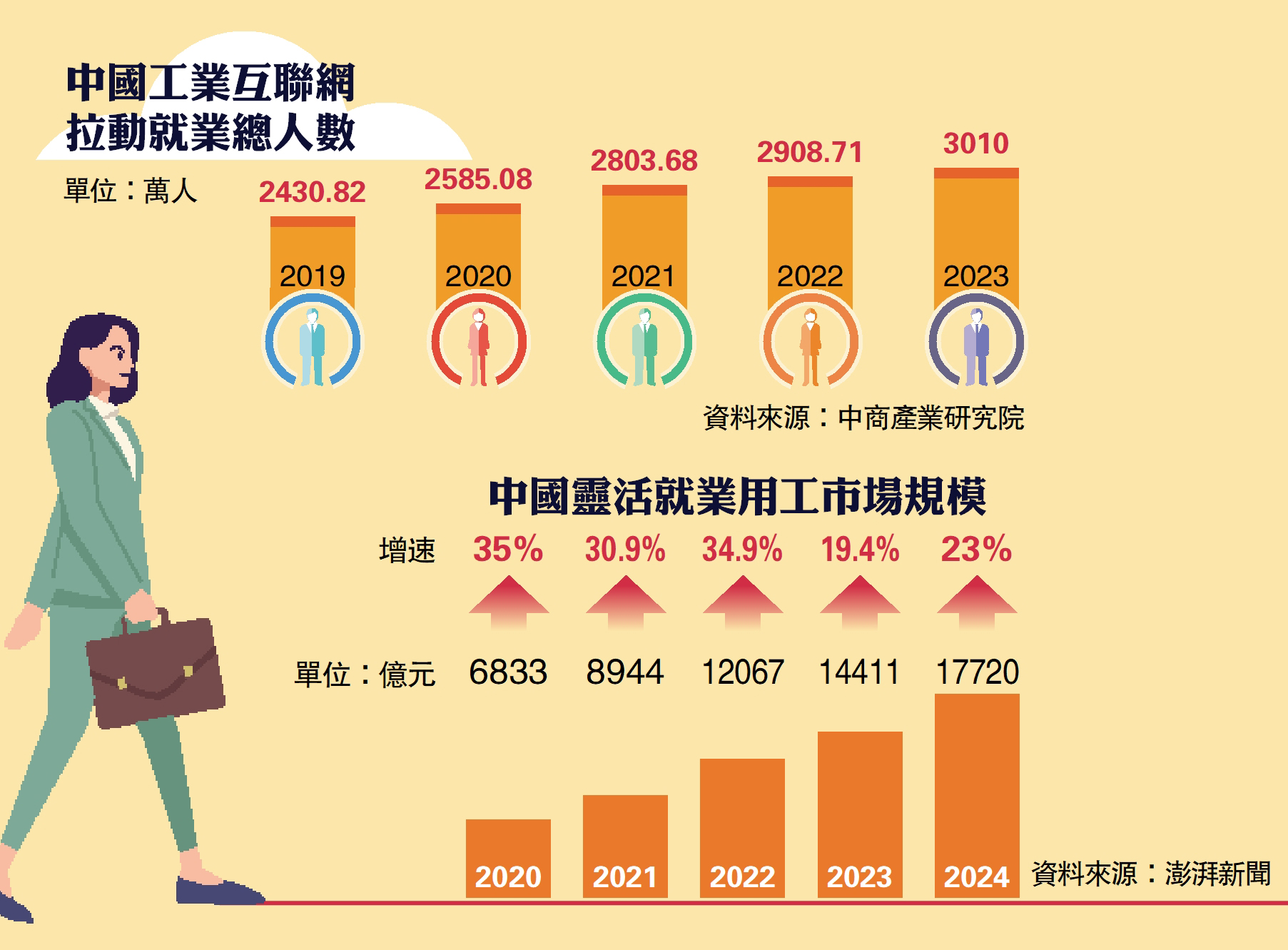 　　圖：中國工業互聯網拉動就業總人數