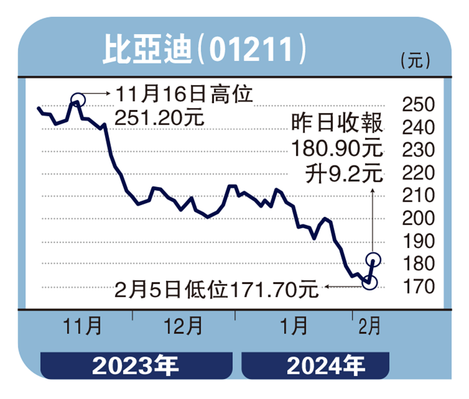 　　圖：比亞迪（01211）