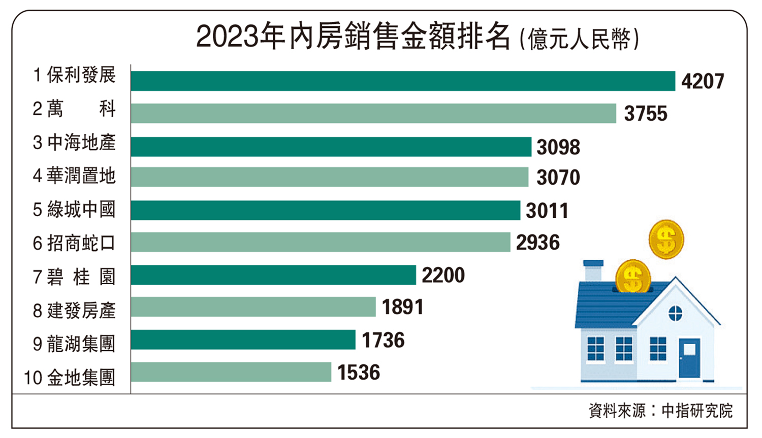 　　圖：2023年內房銷售金額排名