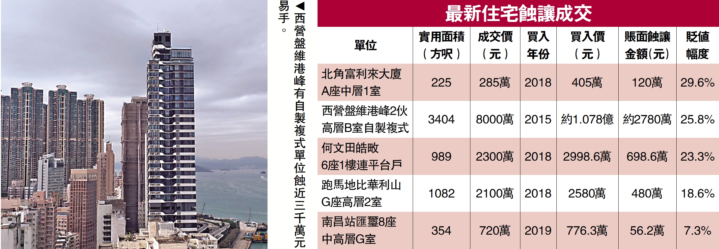 　　圖：西營盤維港峰有自製複式單位蝕近三千萬元易手。
