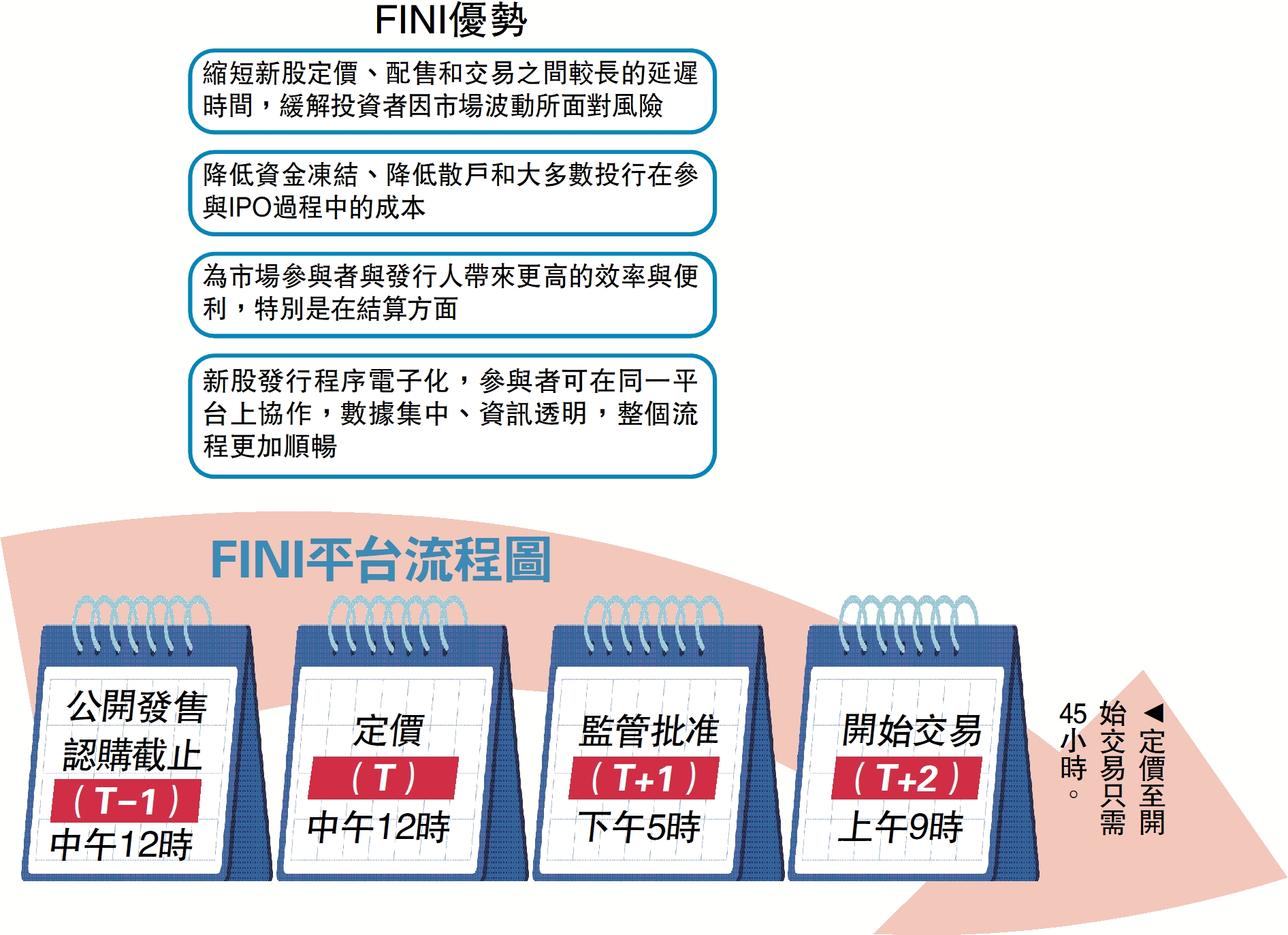 　　圖：FINI平台流程圖