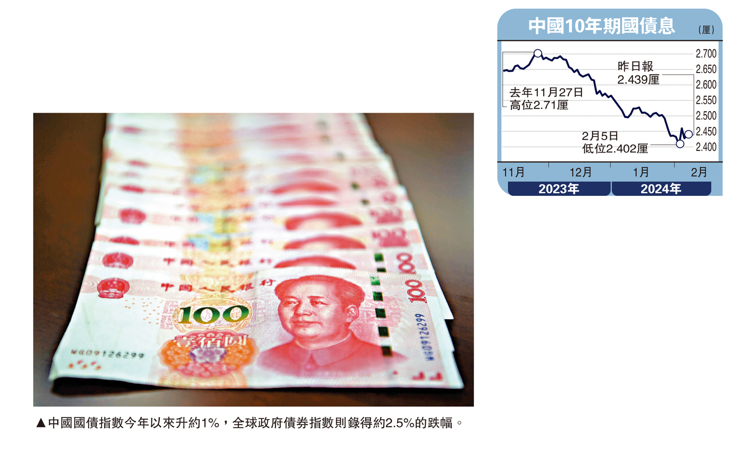 　　圖：中國國債指數今年以來升約1%，全球政府債券指數則錄得約2.5%的跌幅。