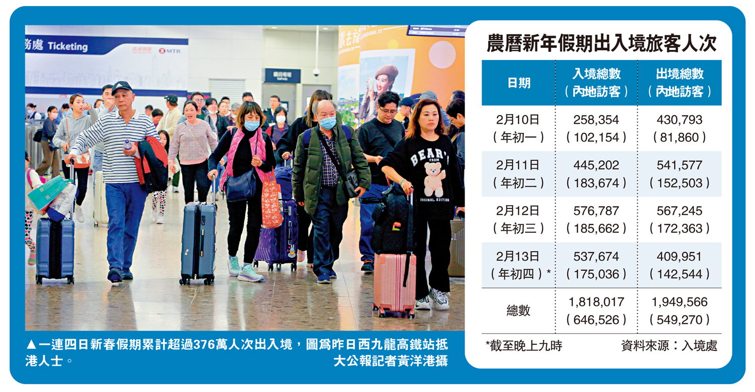 　　圖：一連四日新春假期累計超過376萬人次出入境，圖為昨日西九龍高鐵站抵港人士。\大公報記者黃洋港攝