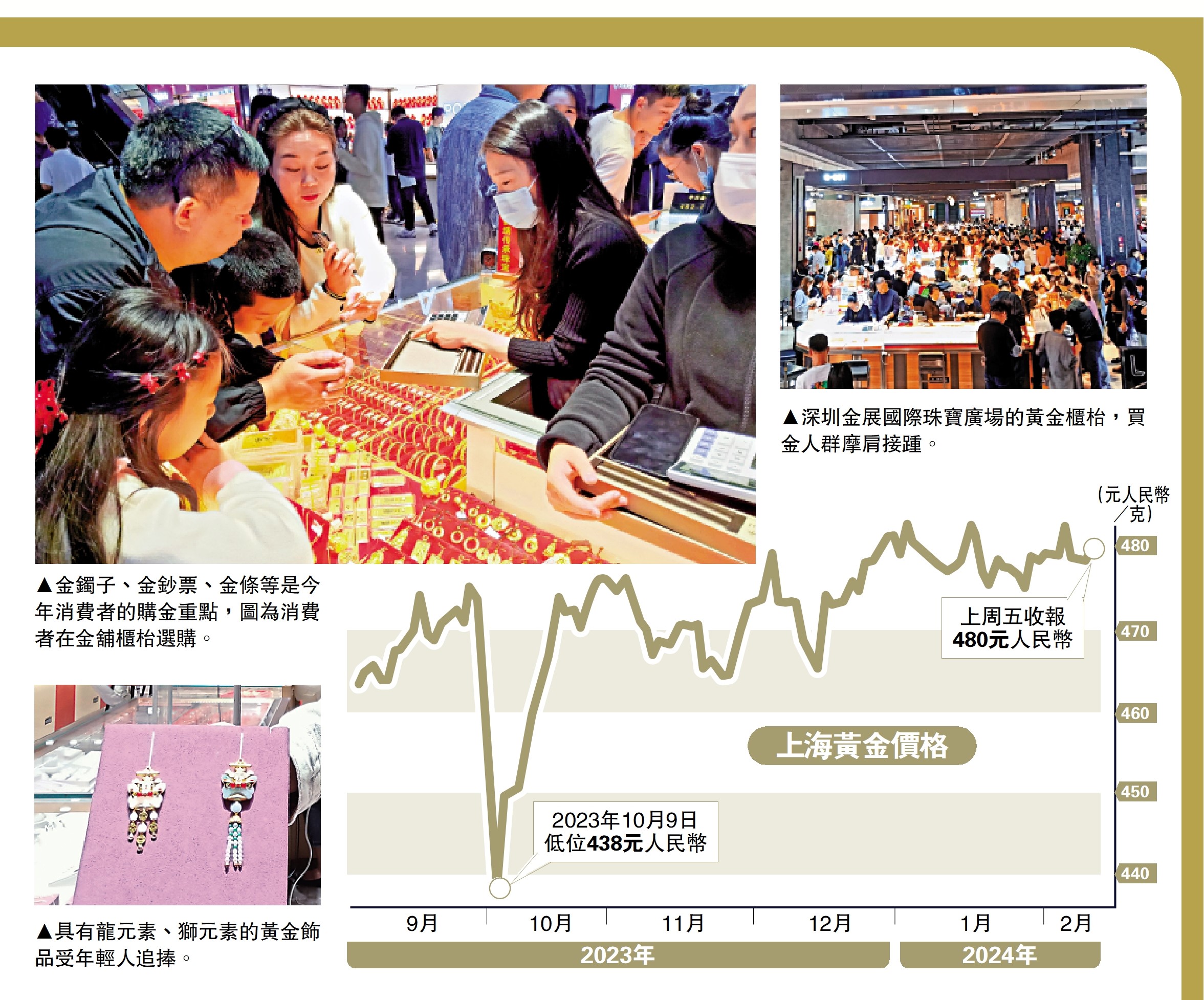 　　圖：上海黃金價格