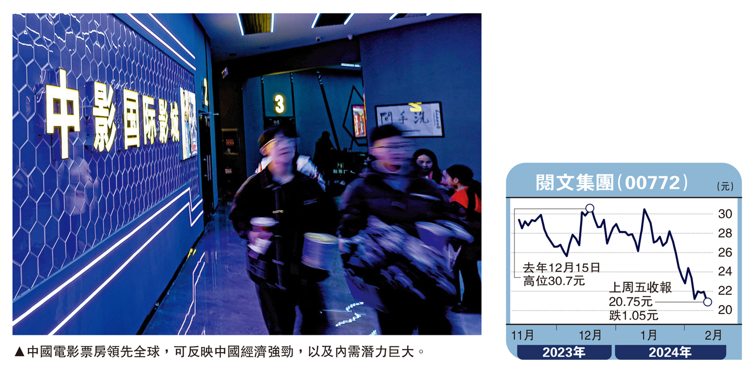 　　圖：中國電影票房領先全球，可反映中國經濟強勁，以及內需潛力巨大。