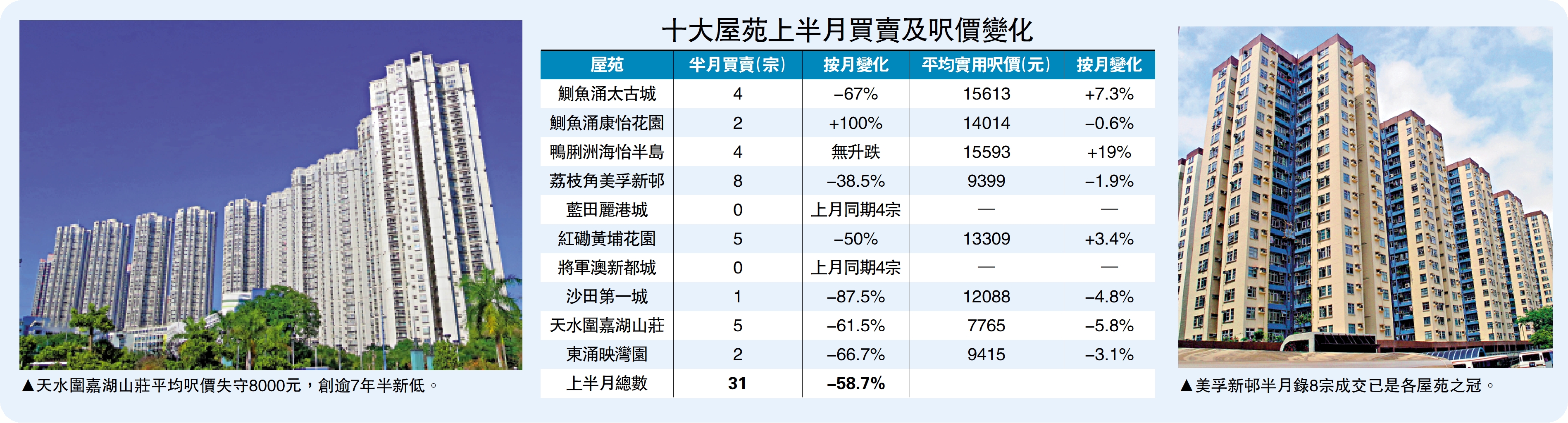 　　左圖：天水圍嘉湖山莊平均呎價失守8000元，創逾7年半新低。右圖：美孚新邨半月錄8宗成交已是各屋苑之冠。