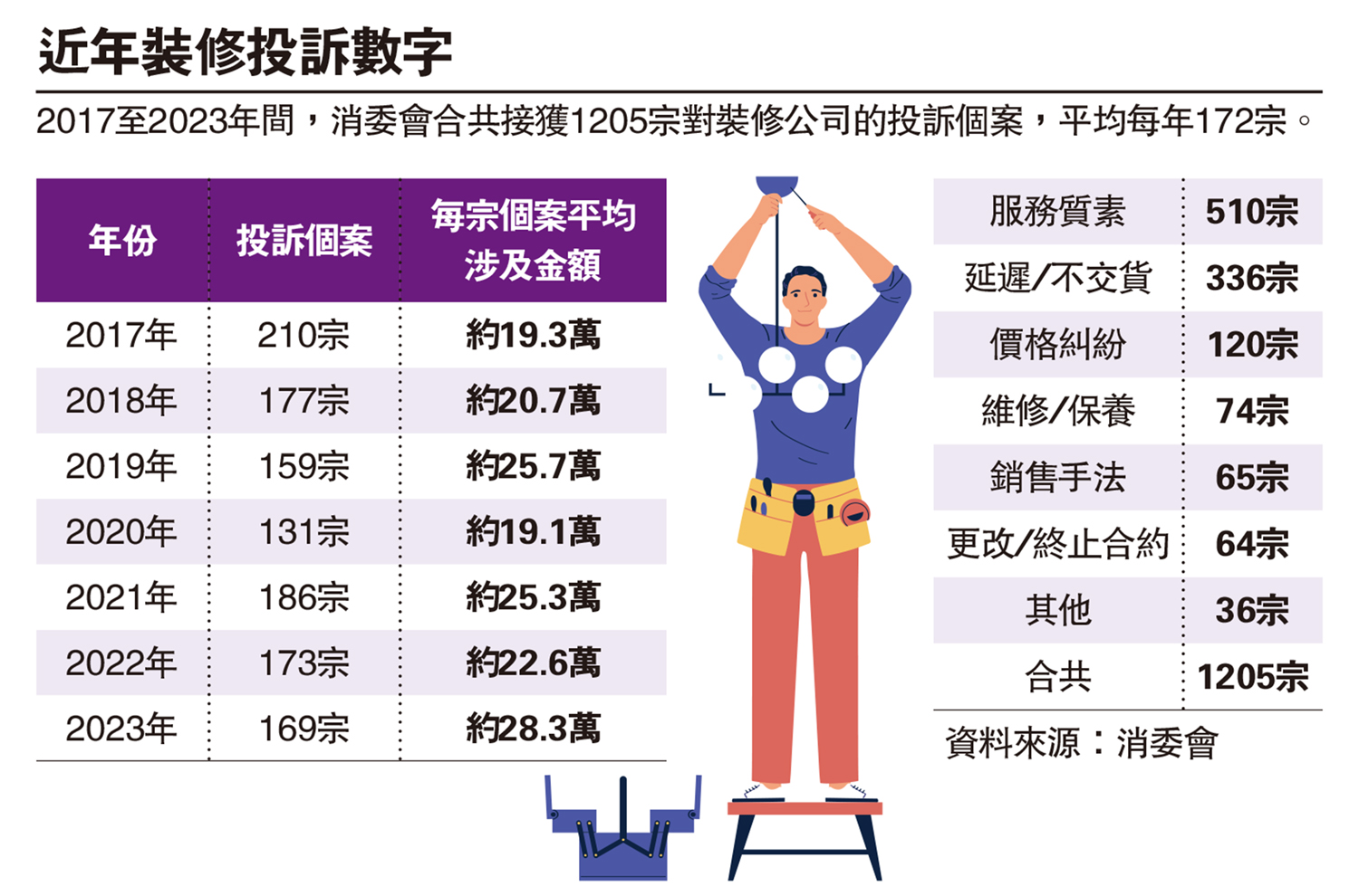 　　圖：近年裝修投訴數字