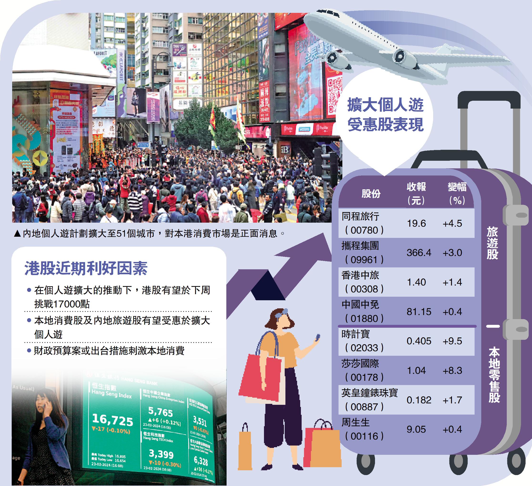　　圖：內地個人遊計劃擴大至51個城市，對本港消費市場是正面消息。