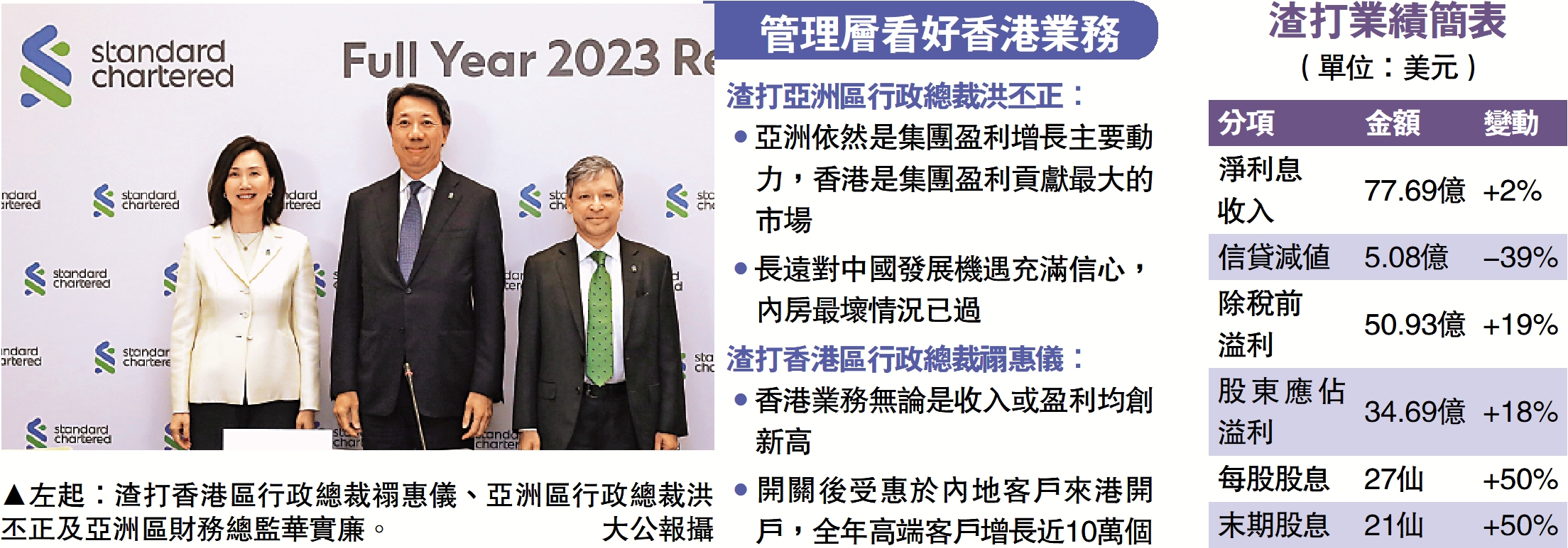 　　圖：左起：渣打香港區行政總裁禤惠儀、亞洲區行政總裁洪丕正及亞洲區財務總監華實廉。\大公報攝