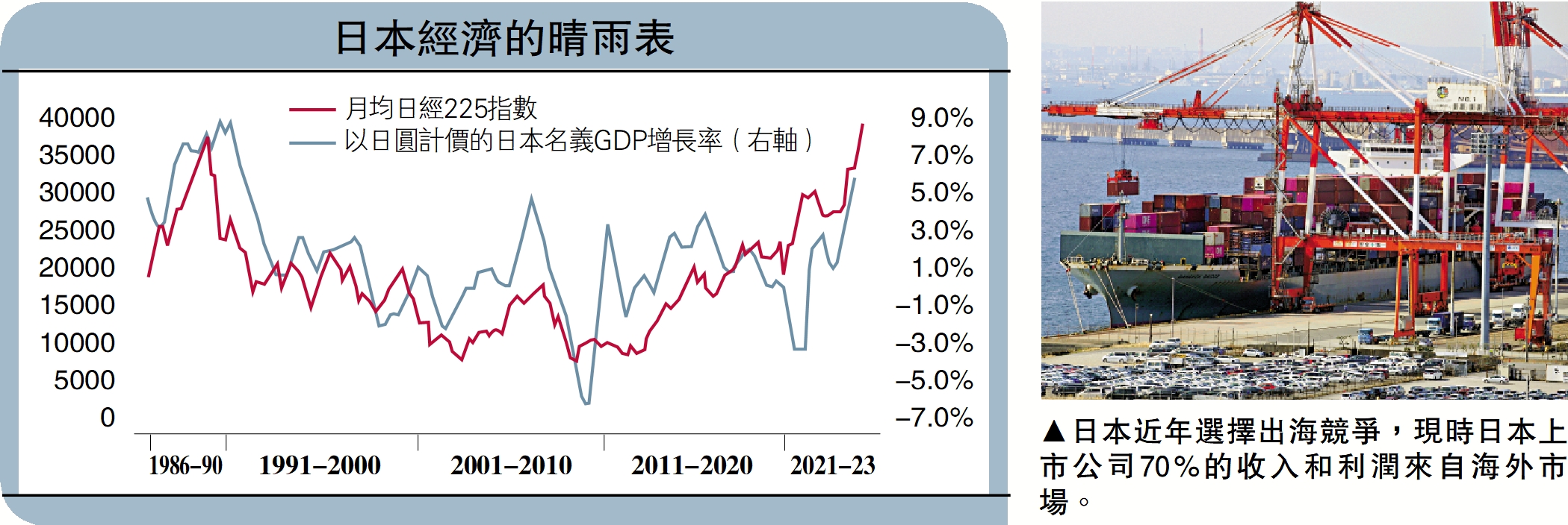 　　圖：日本近年選擇出海競爭，現時日本上市公司70%的收入和利潤來自海外市場。