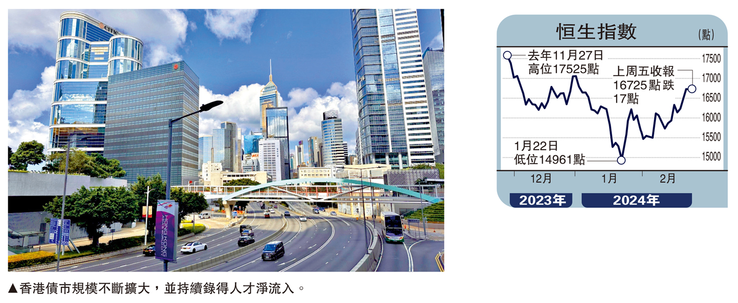 　　圖：香港債市規模不斷擴大，並持續錄得人才淨流入。