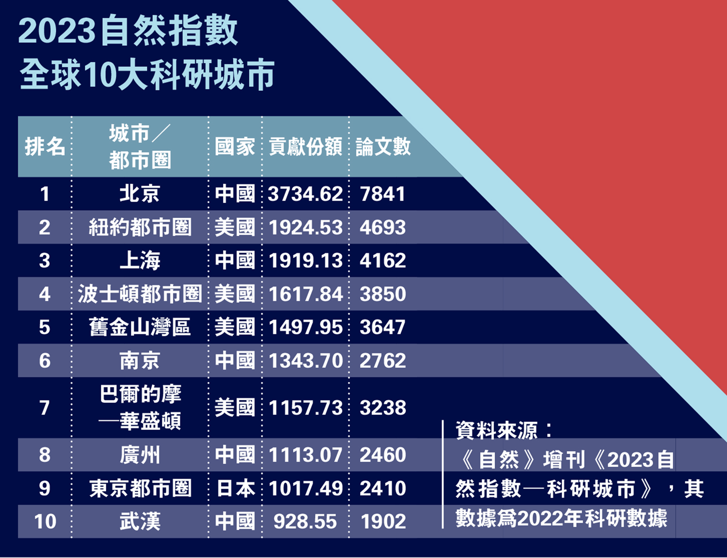 　　圖：2023自然指數全球10大科研城市