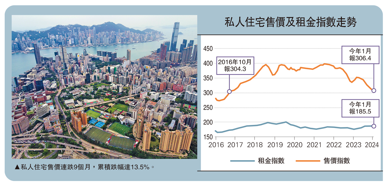 　　圖：私人住宅售價連跌9個月，累積跌幅達13.5%。