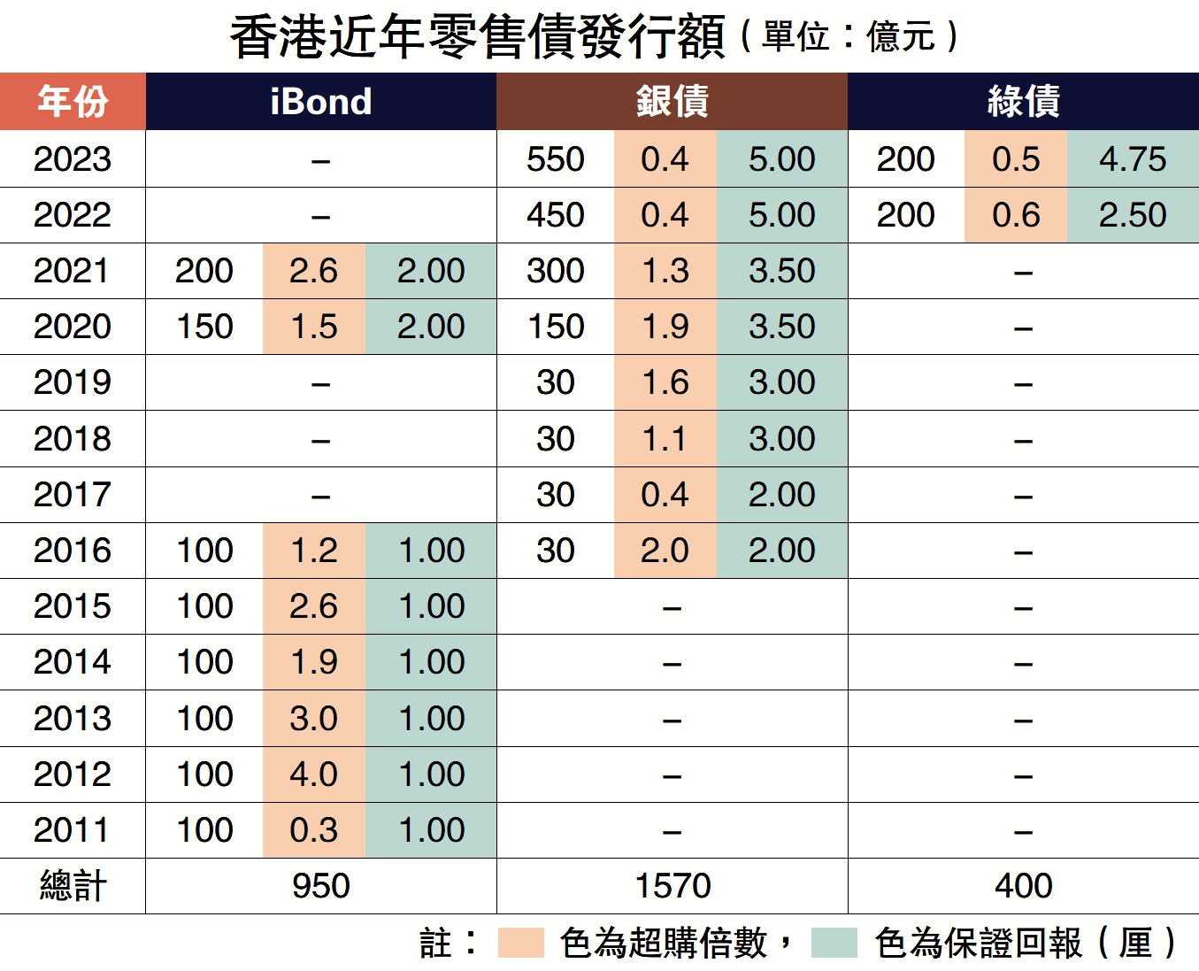 　　圖：香港近年零售債發行額（單位：億元）