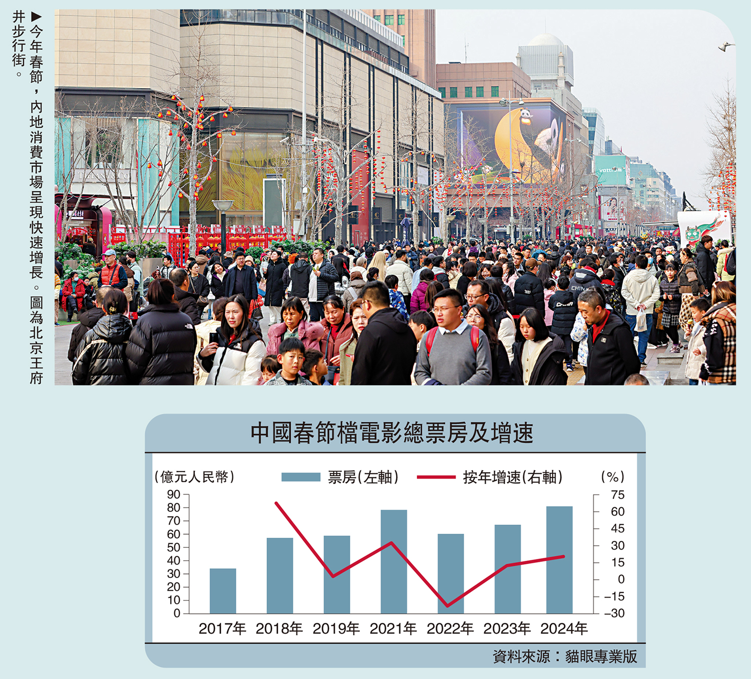 　　圖：今年春節，內地消費市場呈現快速增長。圖為北京王府井步行街。