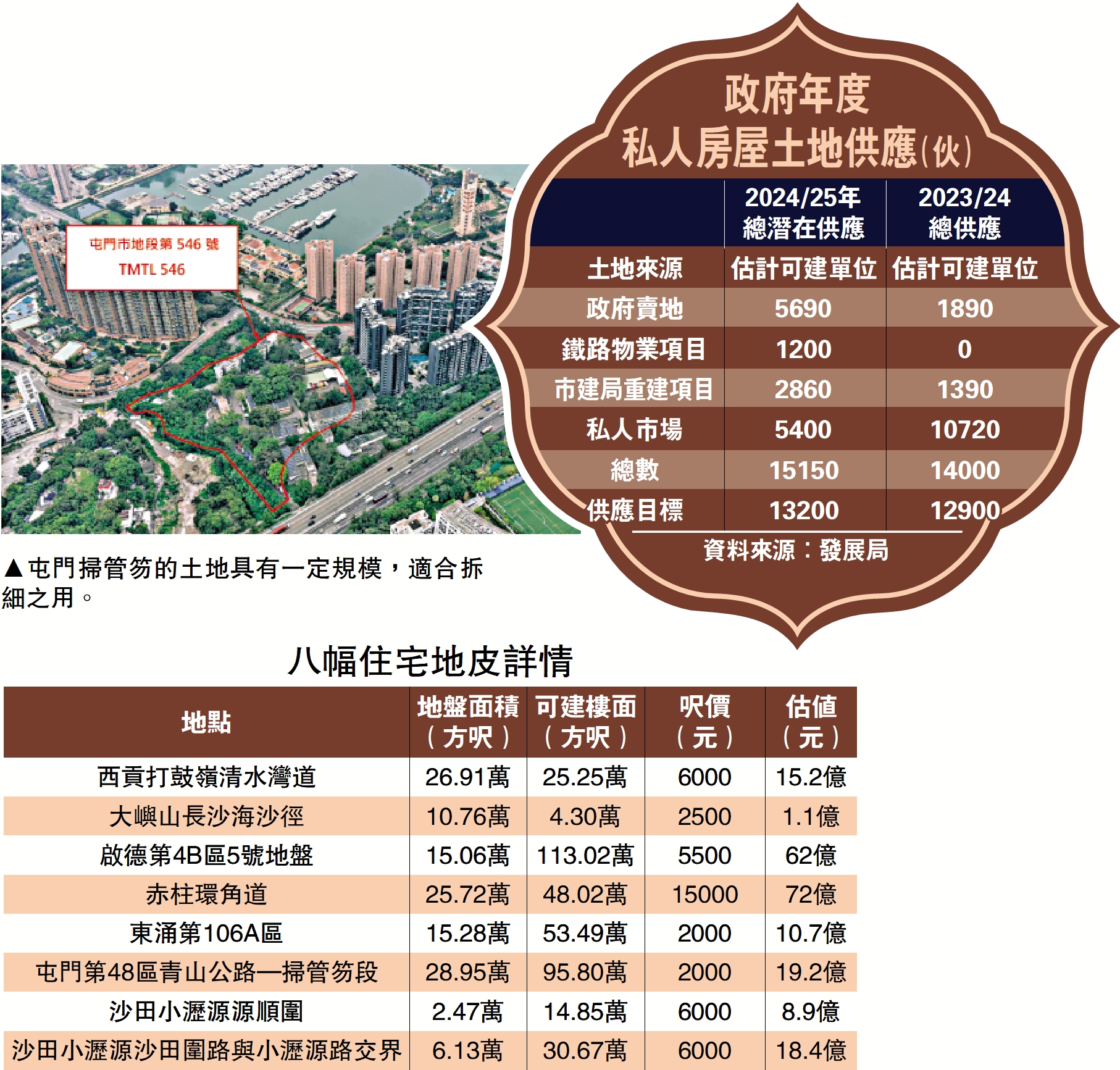 　　圖：屯門掃管笏的土地具有一定規模，適合拆細之用。