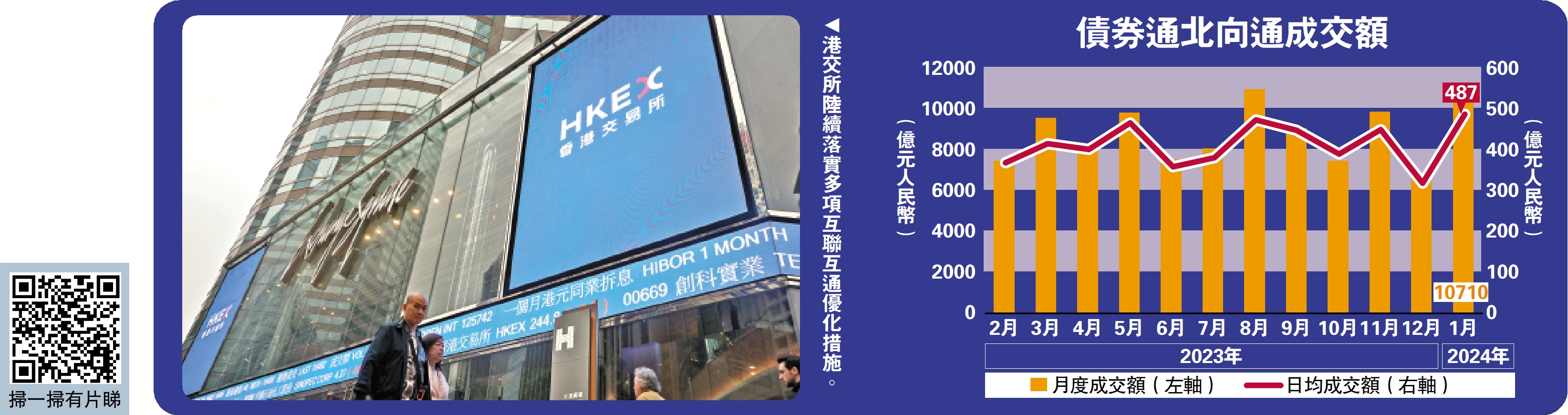 債券通去年日均成交400億創新高- 大公報