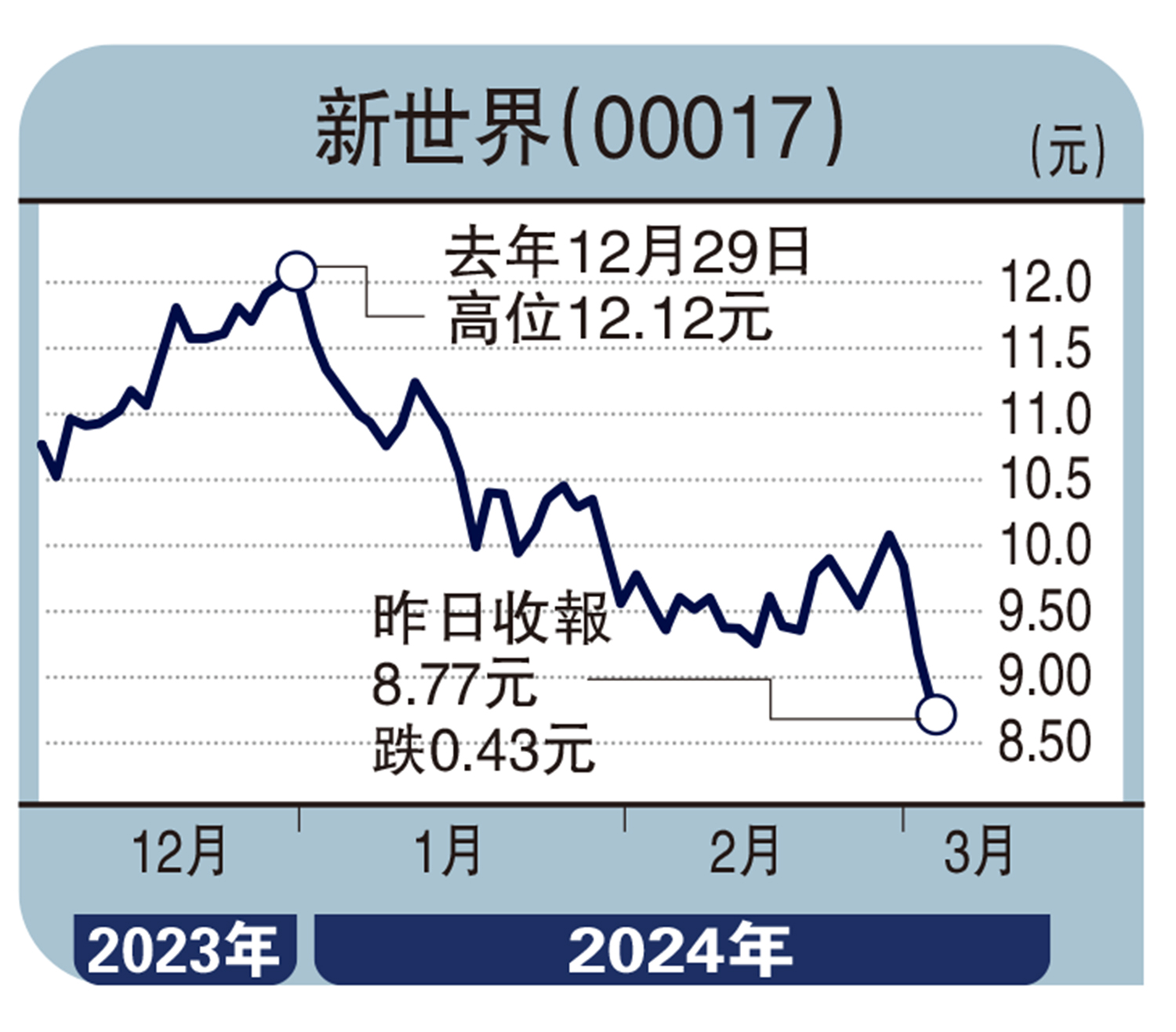 　　圖：新世界（00017）
