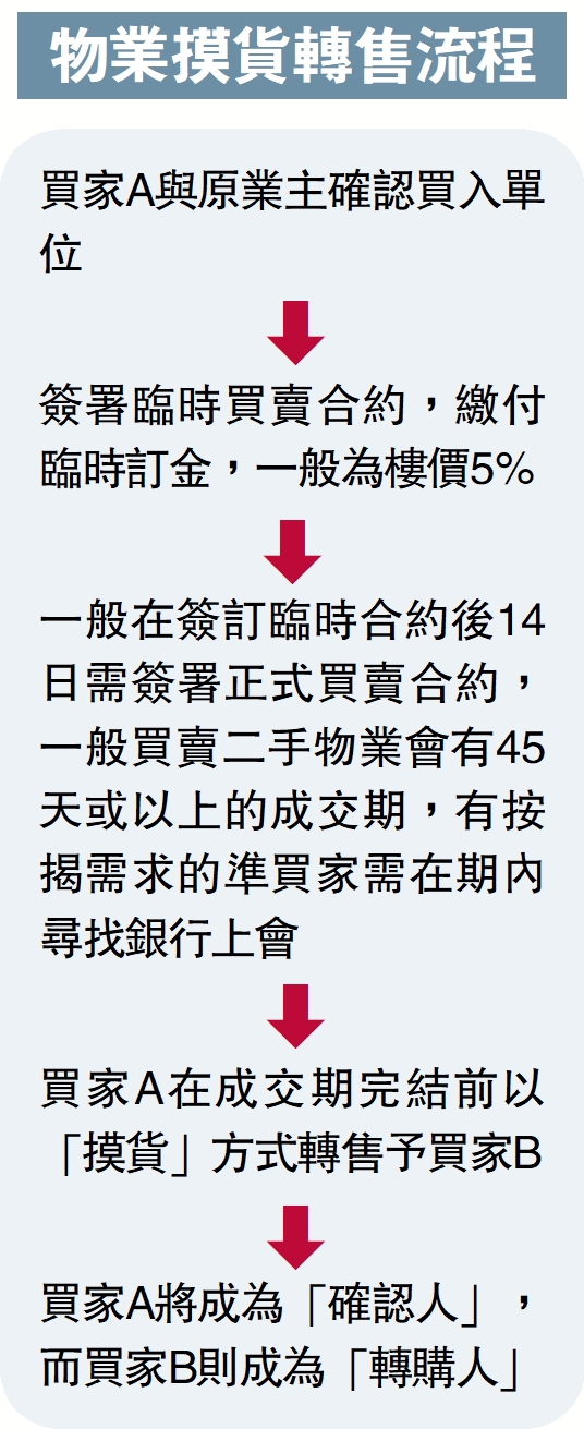 　　圖：物業摸貨轉售流程