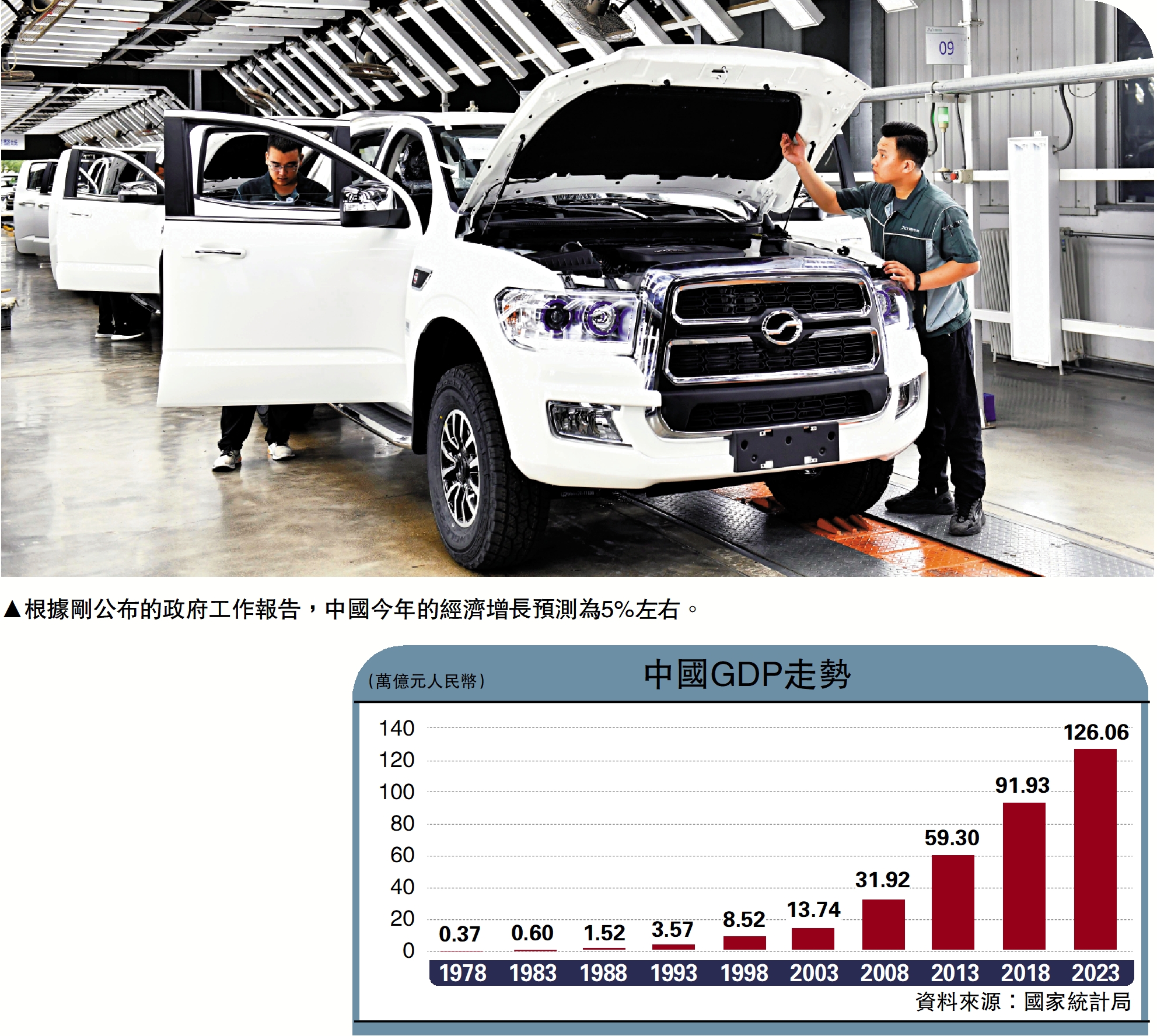 　　圖：根據剛公布的政府工作報告，中國今年的經濟增長預測為5%左右。