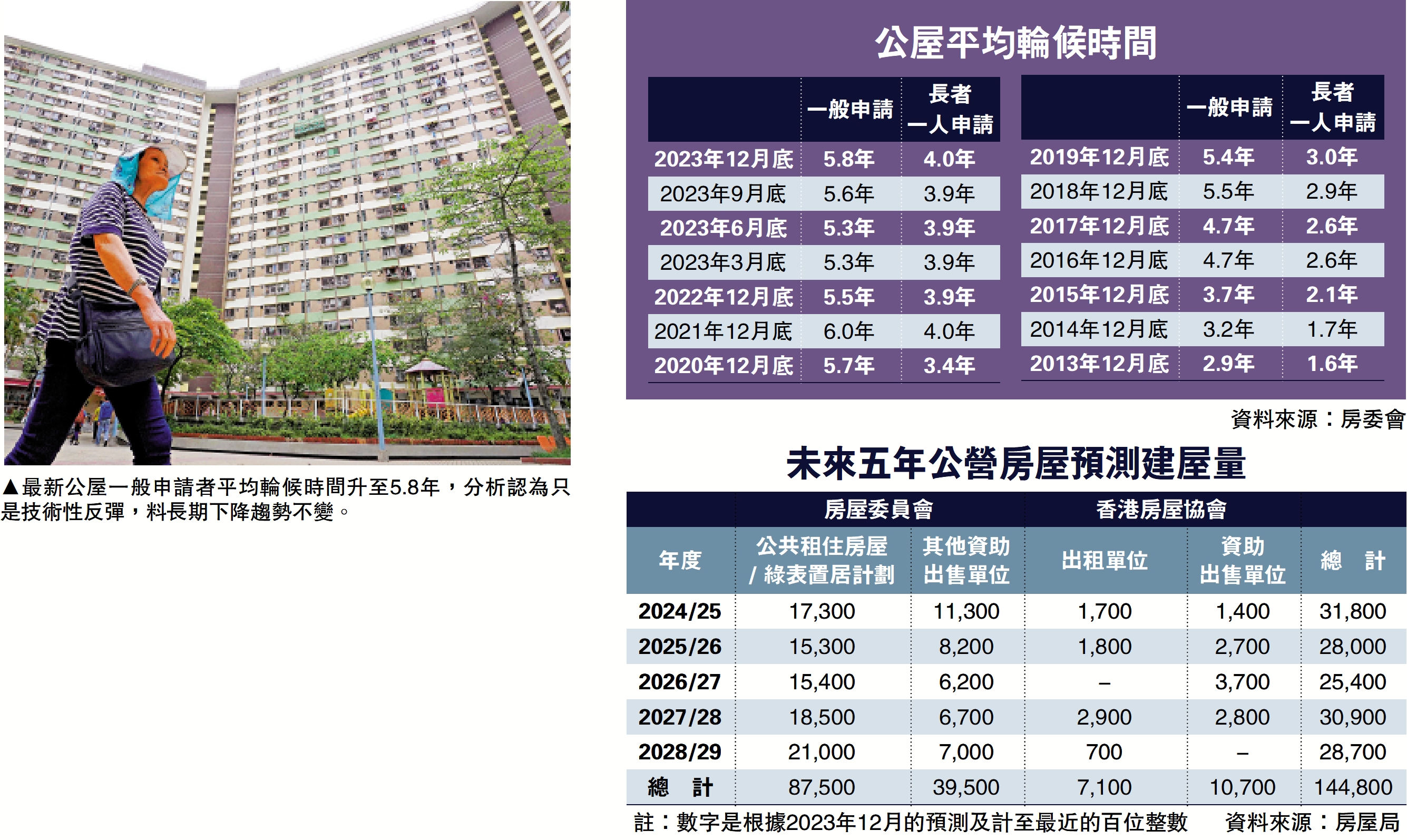 　　圖：最新公屋一般申請者平均輪候時間升至5.8年，分析認為只是技術性反彈，料長期下降趨勢不變。