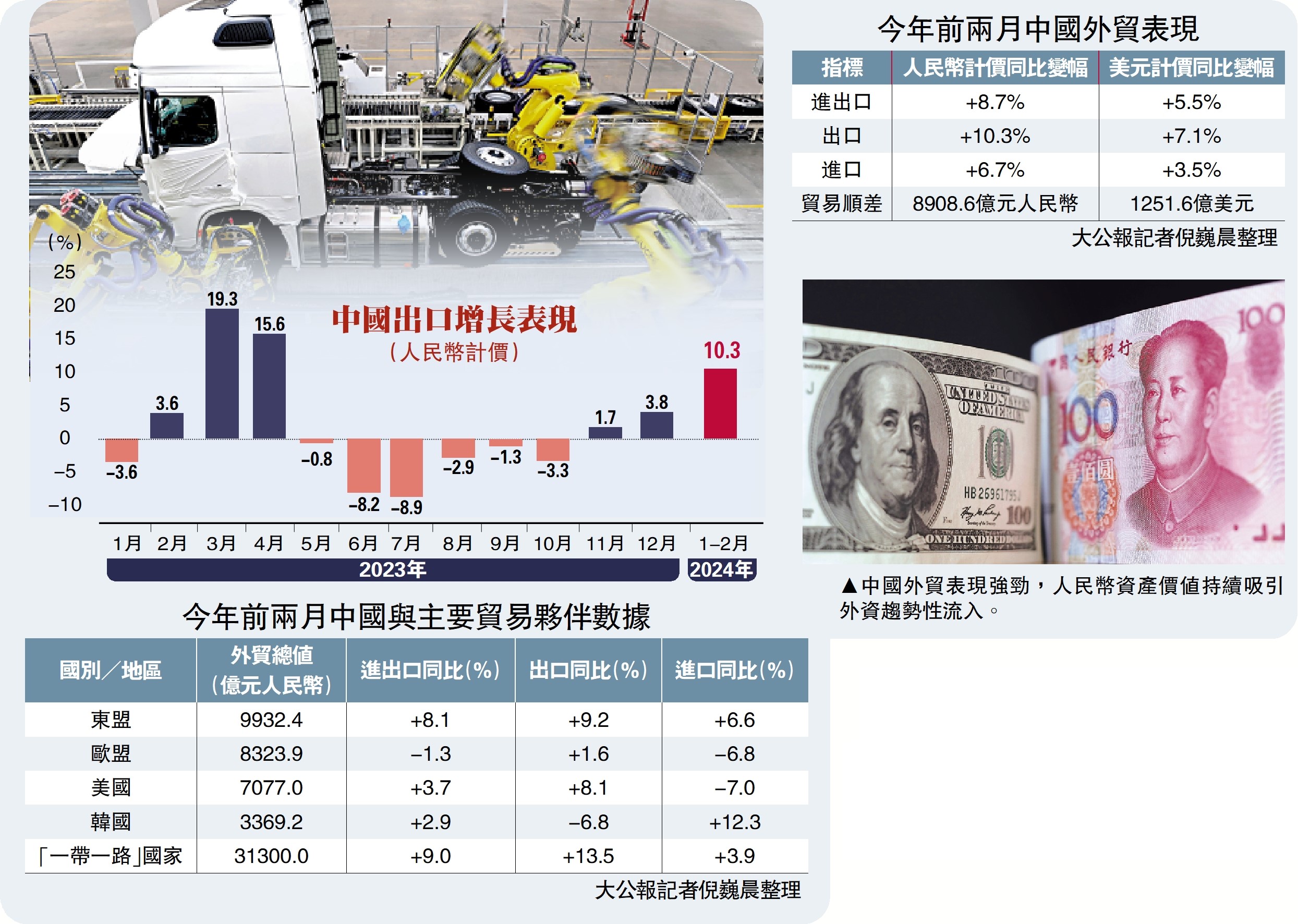 　　圖：中國外貿表現強勁，人民幣資產價值持續吸引外資趨勢性流入。