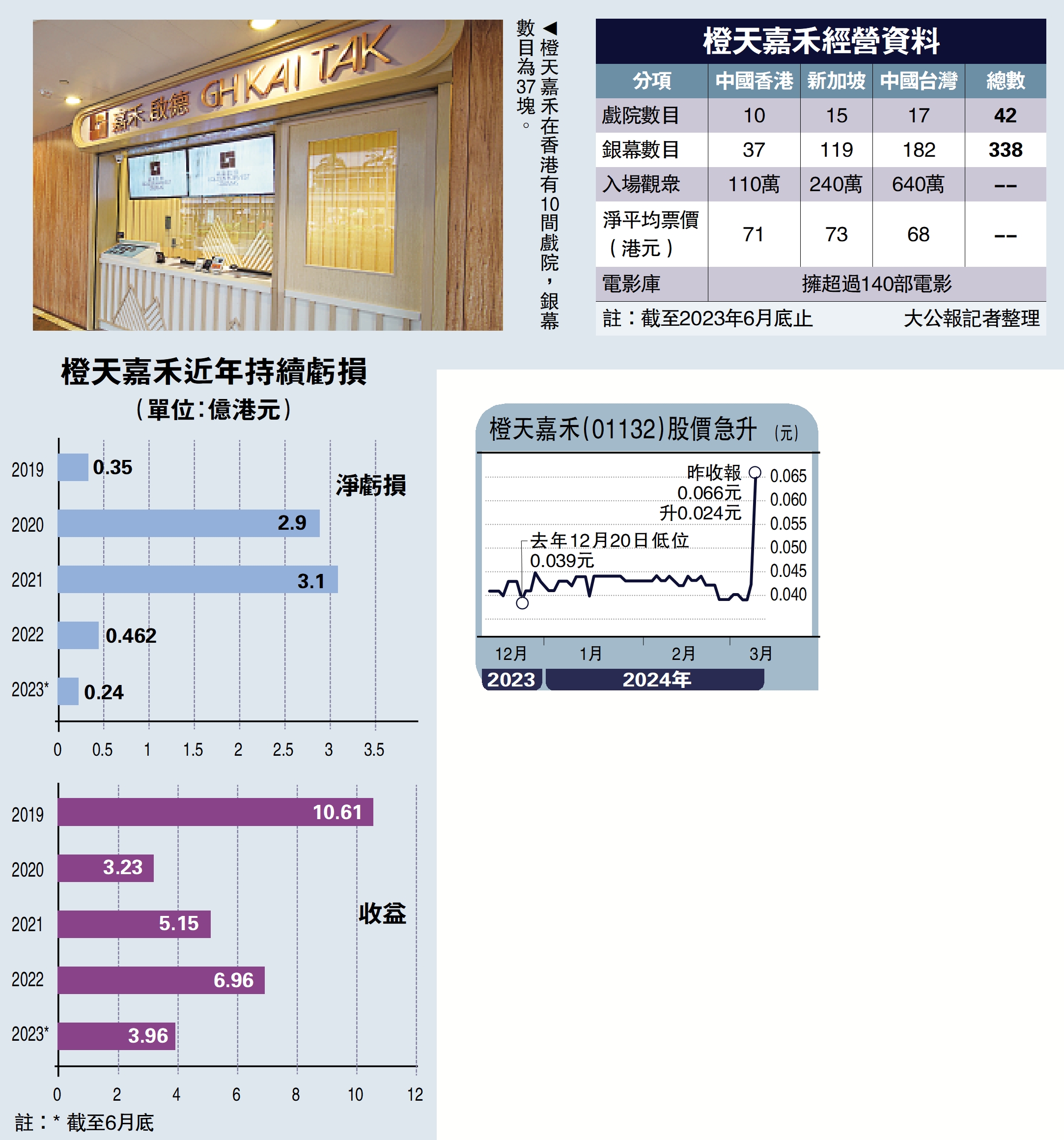 　　圖：橙天嘉禾在香港有10間戲院，銀幕數目為37塊。