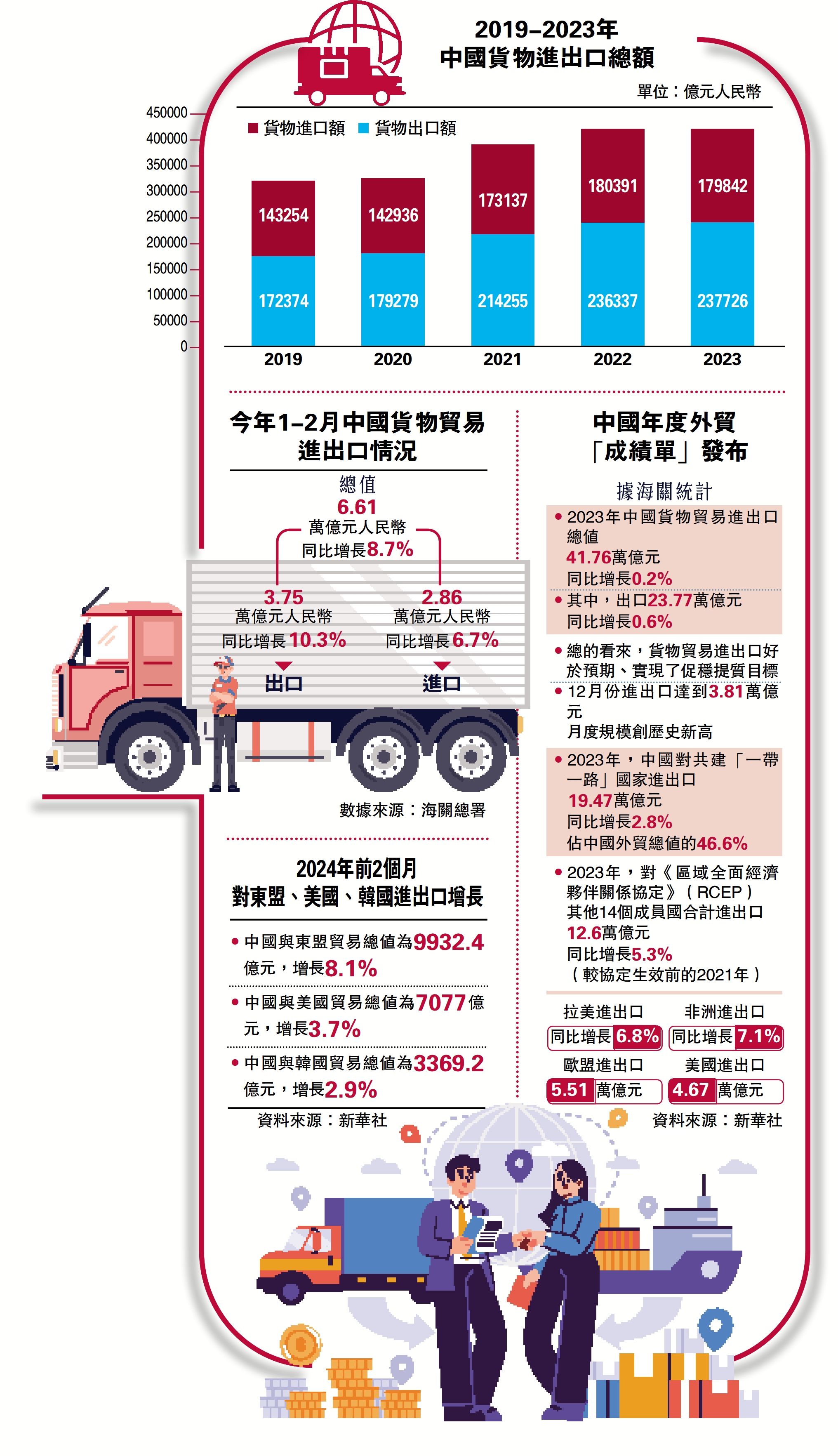  　圖：2019-2023年中國貨物進出口總額