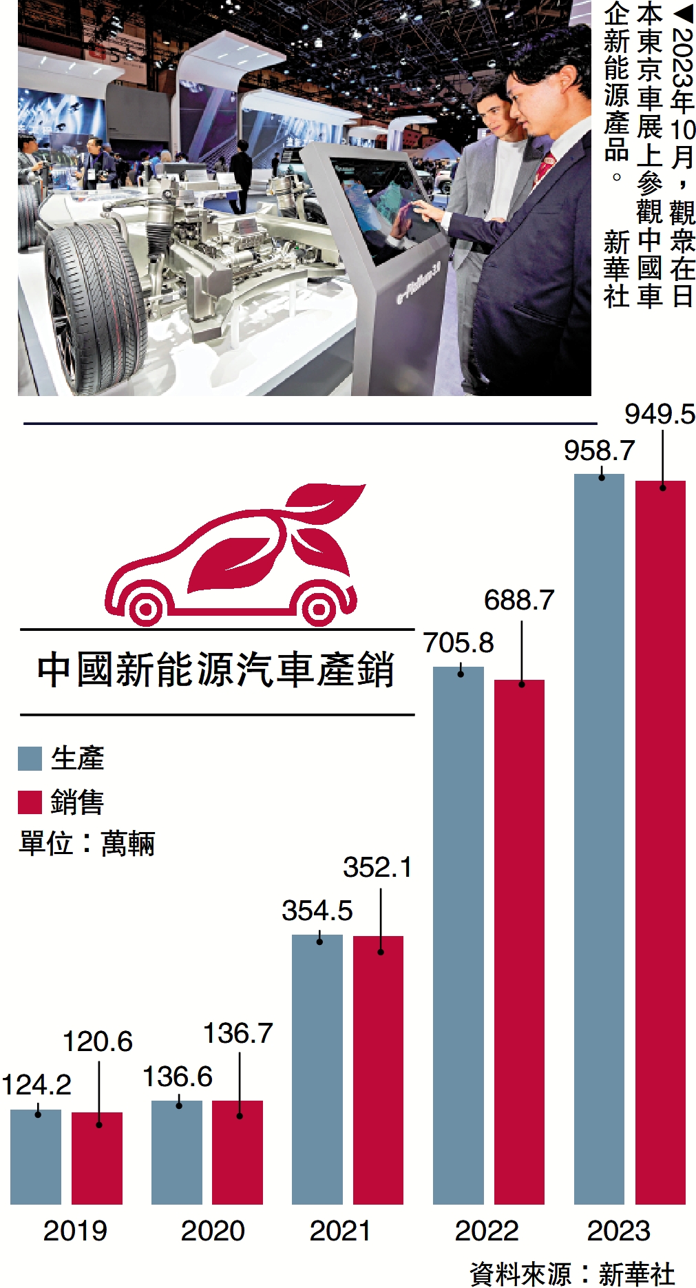 　　圖：2023年10月，觀眾在日本東京車展上參觀中國車企新能源產品。\新華社
