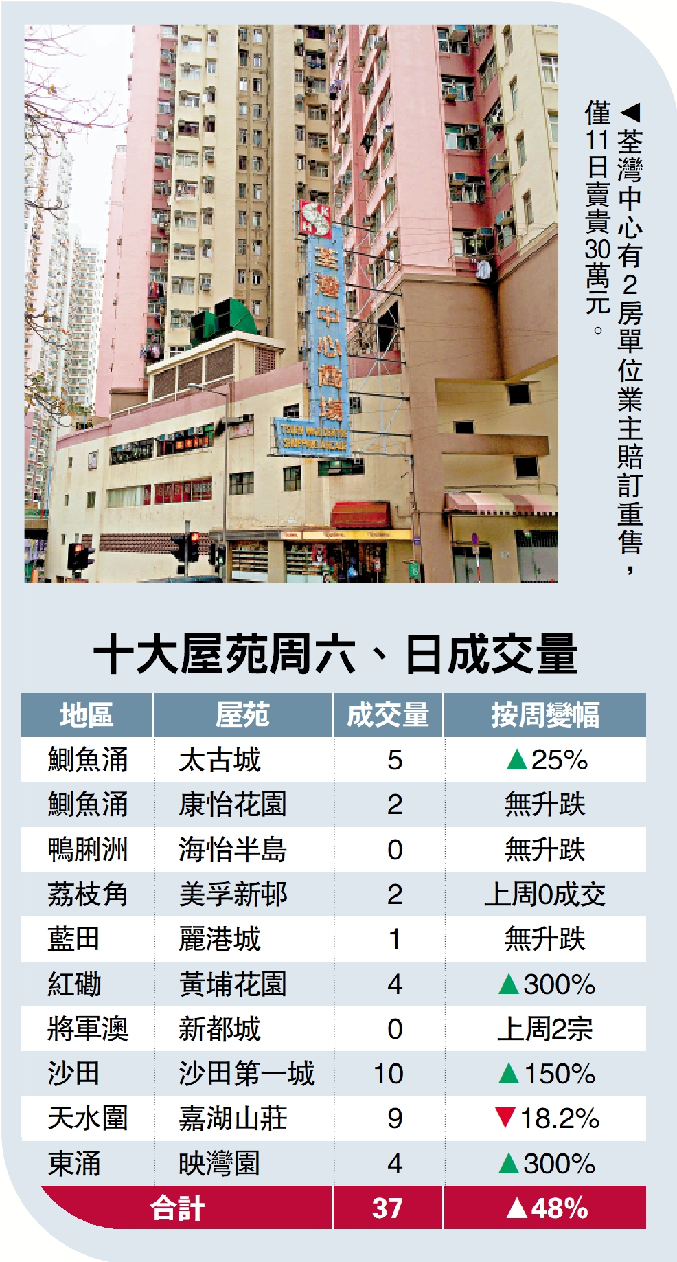 　　圖：荃灣中心有2房單位業主賠訂重售，僅11日賣貴30萬元。