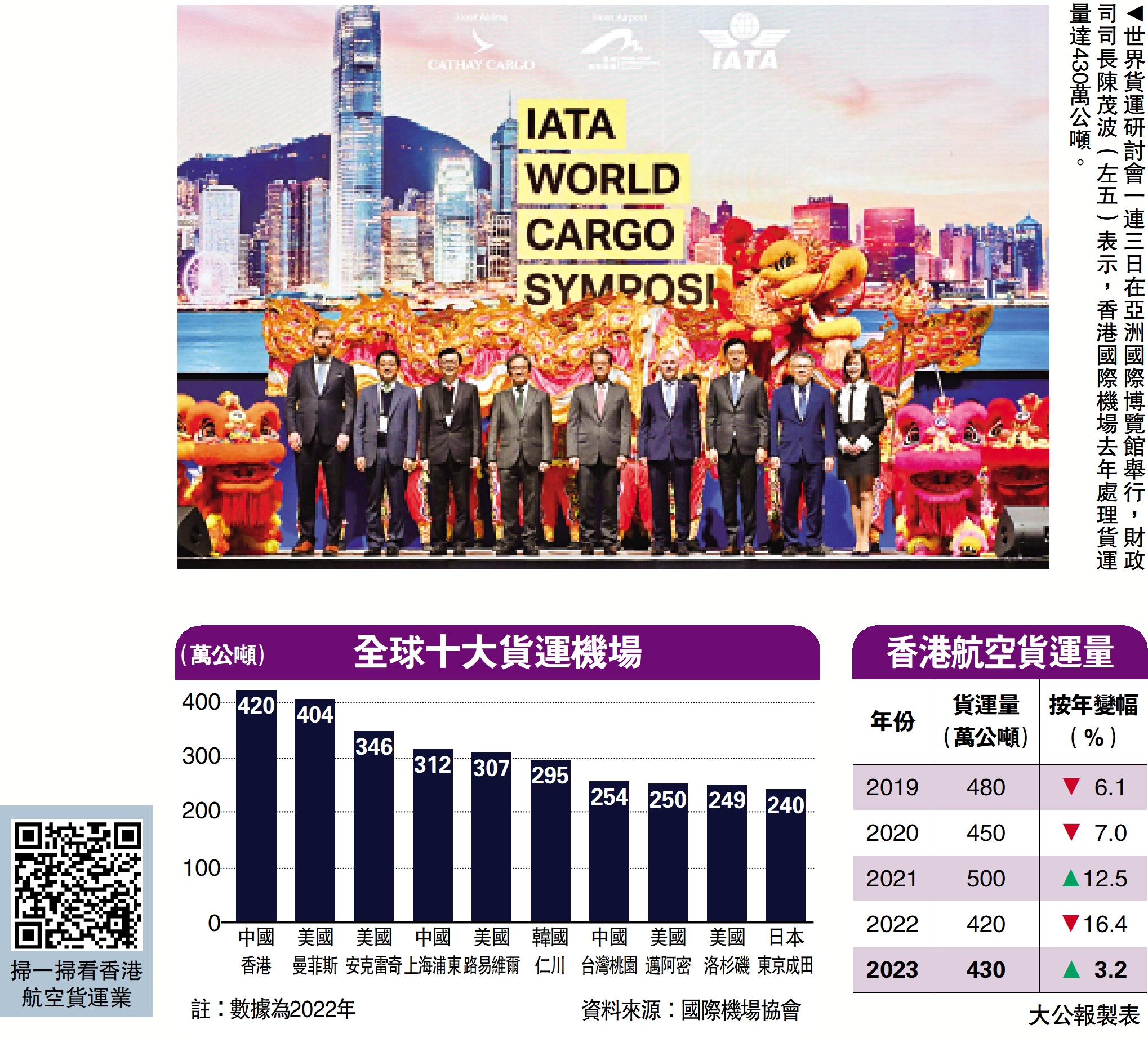 　　圖：世界貨運研討會一連三日在亞洲國際博覽館舉行，財政司司長陳茂波（左五）表示，香港國際機場去年處理貨運量達430萬公噸。
