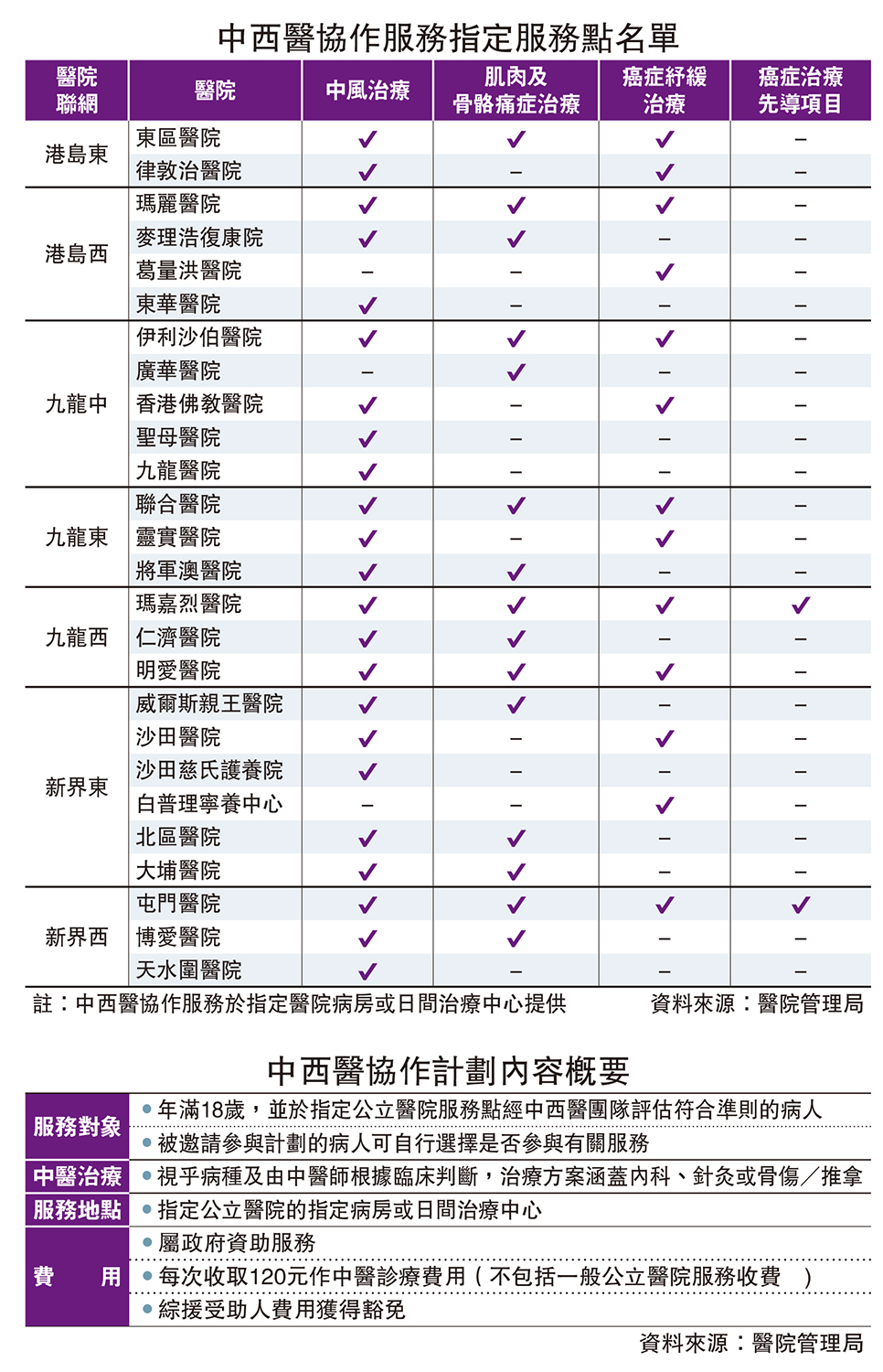 　　圖：中西醫協作服務指定服務點名單