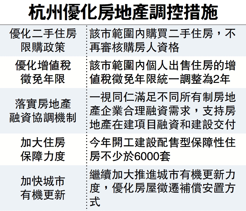 　　圖：杭州優化房地產調控措施