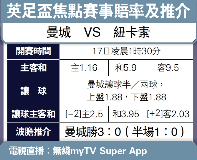 圖:英足盃焦點賽事賠率及推介