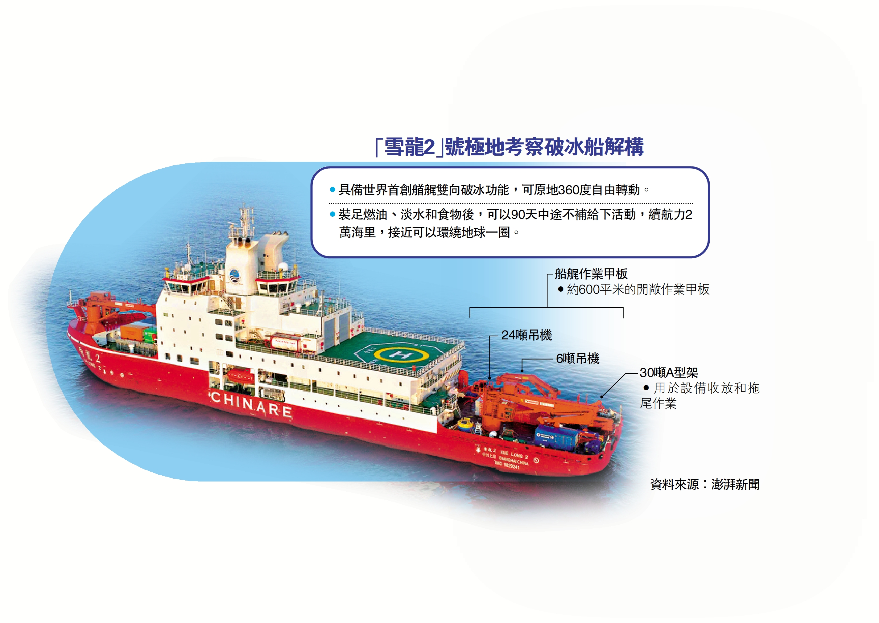 　　圖：「雪龍2」號極地考察破冰船解構