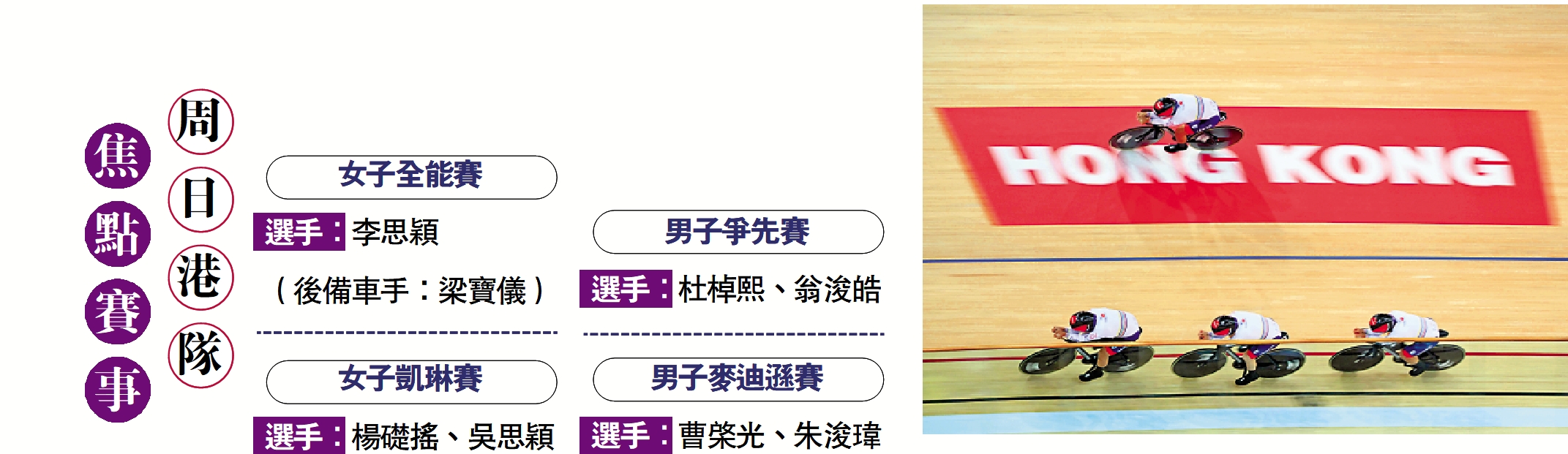 　　圖：國家盃場地單車賽中國香港站昨日進入第二日賽事。