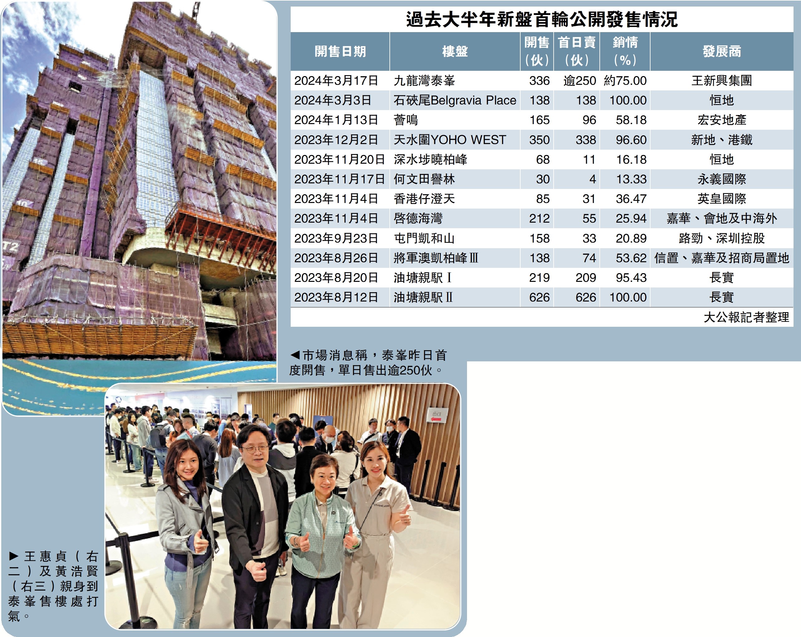 　　左圖：市場消息稱，泰峯昨日首度開售，單日售出逾250伙。右圖：王惠貞（右二）及黃浩賢（右三）親身到泰峯售樓處打氣。