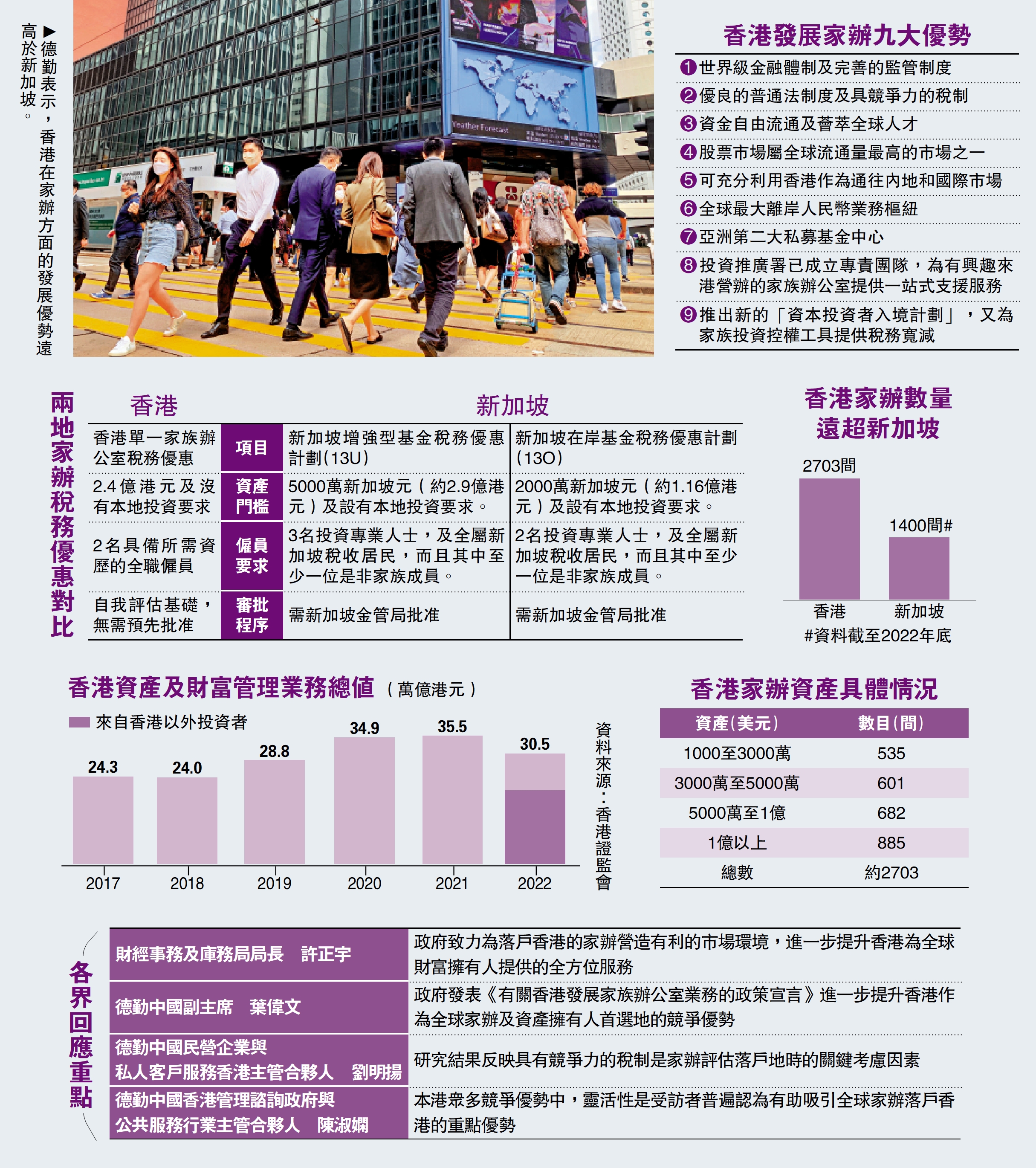 　　圖：德勤表示，香港在家辦方面的發展優勢遠高於新加坡。
