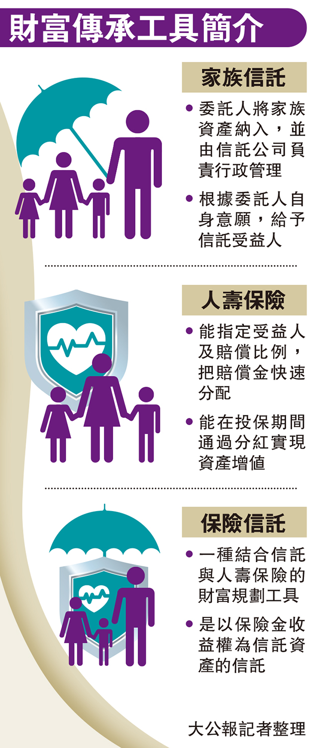 　　圖：財富傳承工具簡介