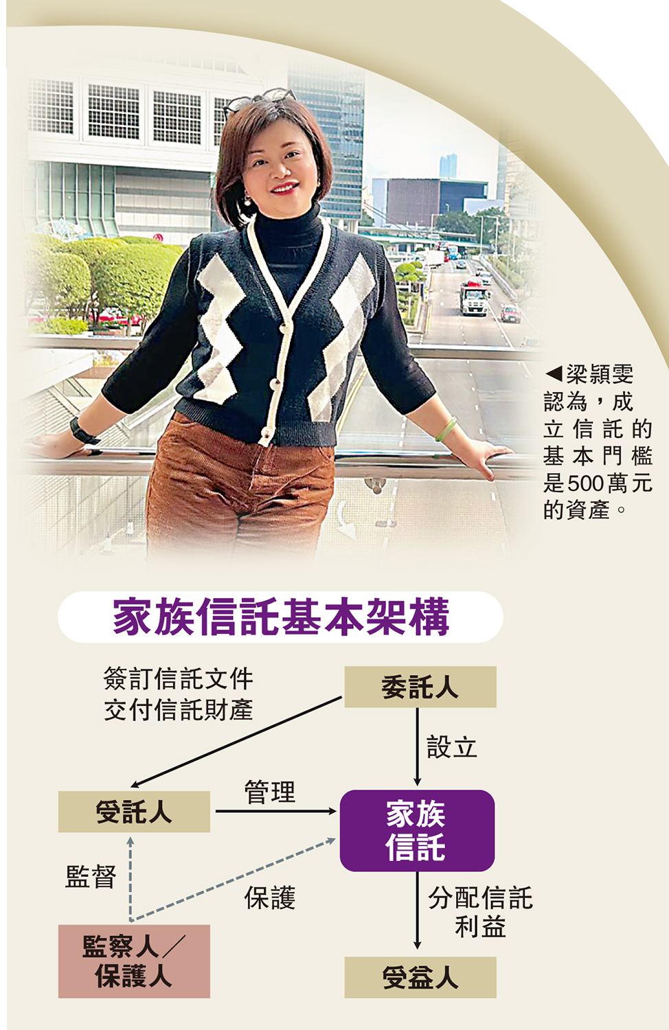 　　圖：梁頴雯認為，成立信託的基本門檻是500萬元的資產。