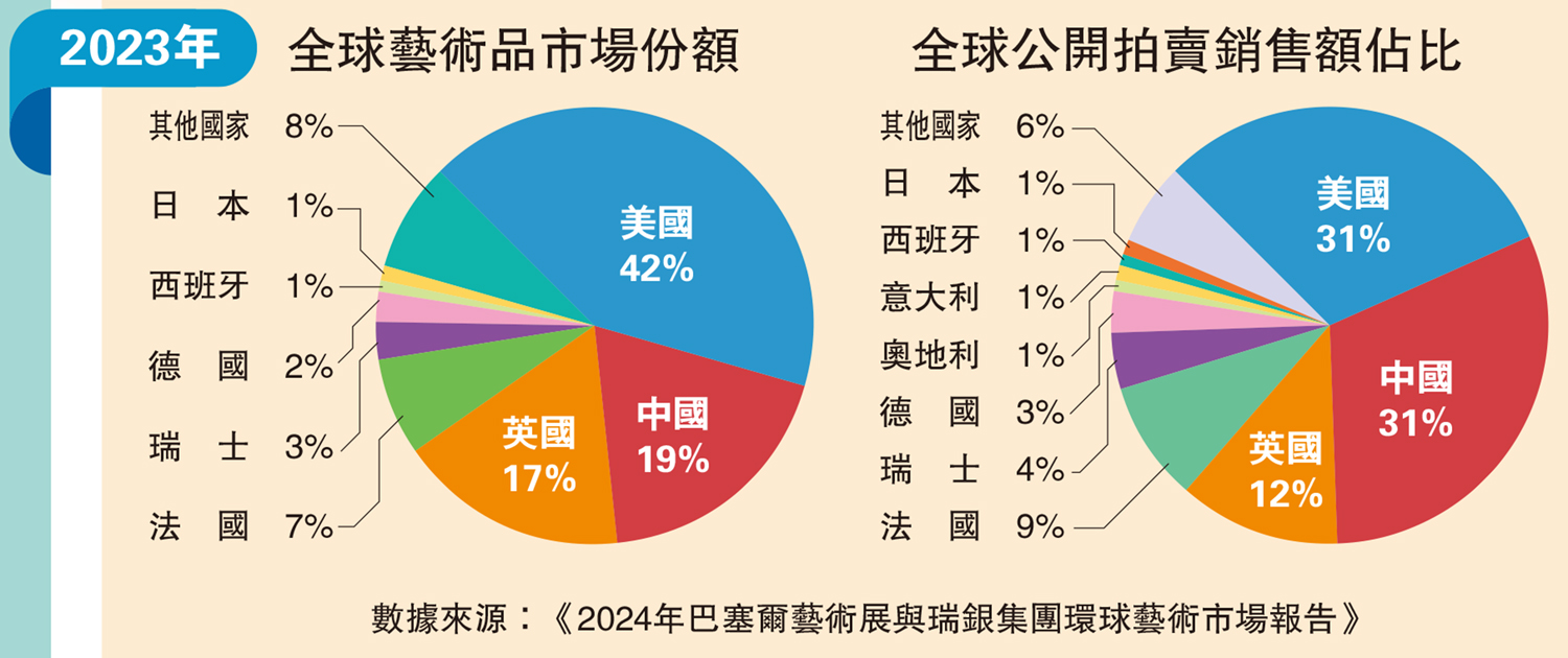 　　圖：2023年全球藝術品市場份額、全球公開拍賣銷售額佔比