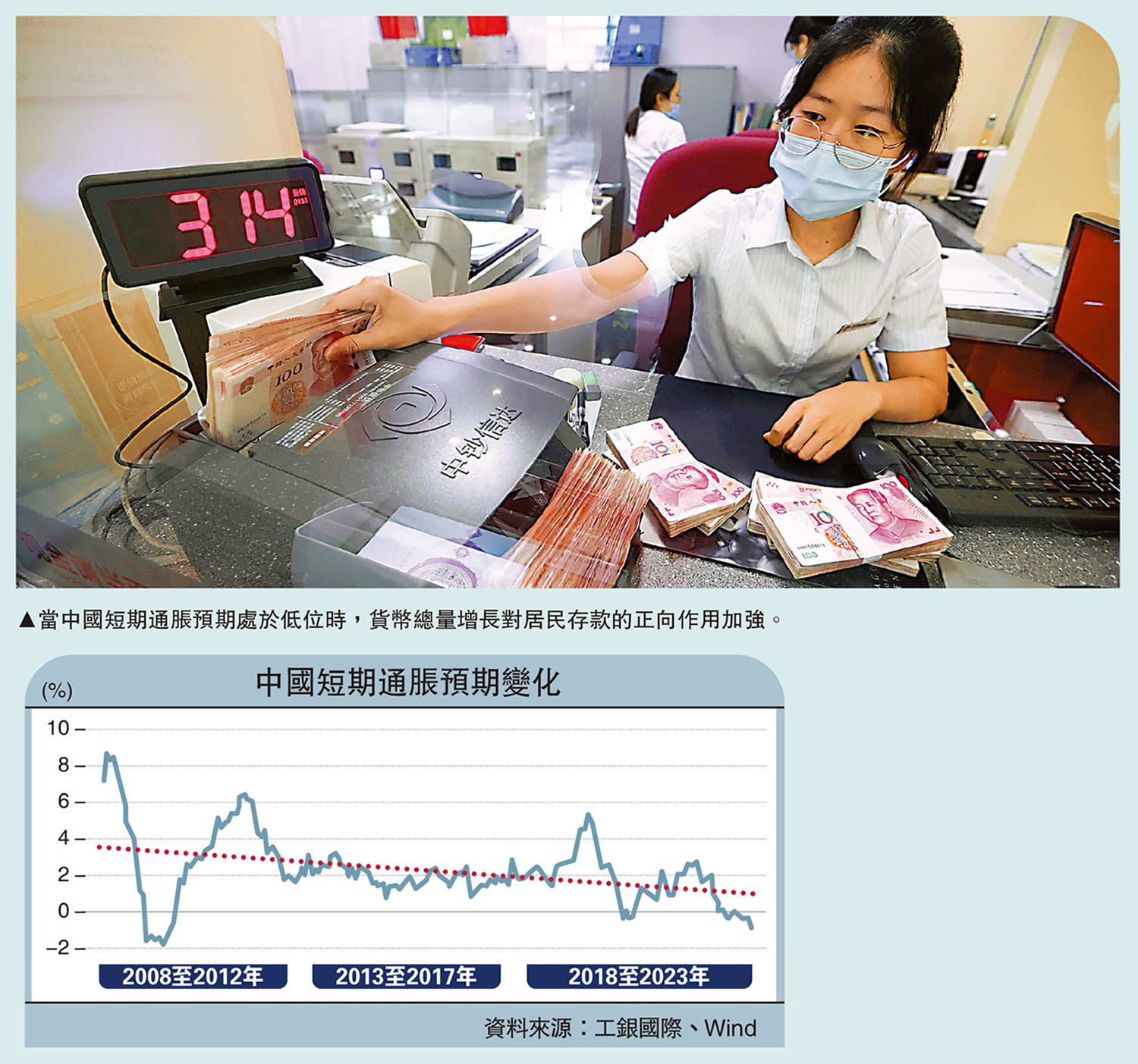 　　圖：當中國短期通脹預期處於低位時，貨幣總量增長對居民存款的正向作用加強。